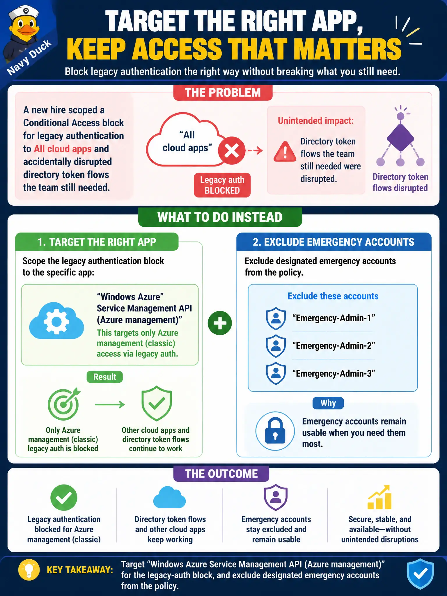 To Create an exciting colorful infographic that explains the concepts in the question: Question: A new hire scoped a Conditional Access block for legacy authentication to All cloud apps and accidentally disrupted directory token flows the team still needed. How should Azure management access be targeted instead while keeping emergency accounts usable? Correct Answer: Target Windows Azure Service Management API (Azure management) for the legacy-auth block, and exclude designated emergency accounts from the policy. Put EVERY visible label in double quotes. No people. No A/B/C/D letters. In one of the four corners put a little "Navy Duck".