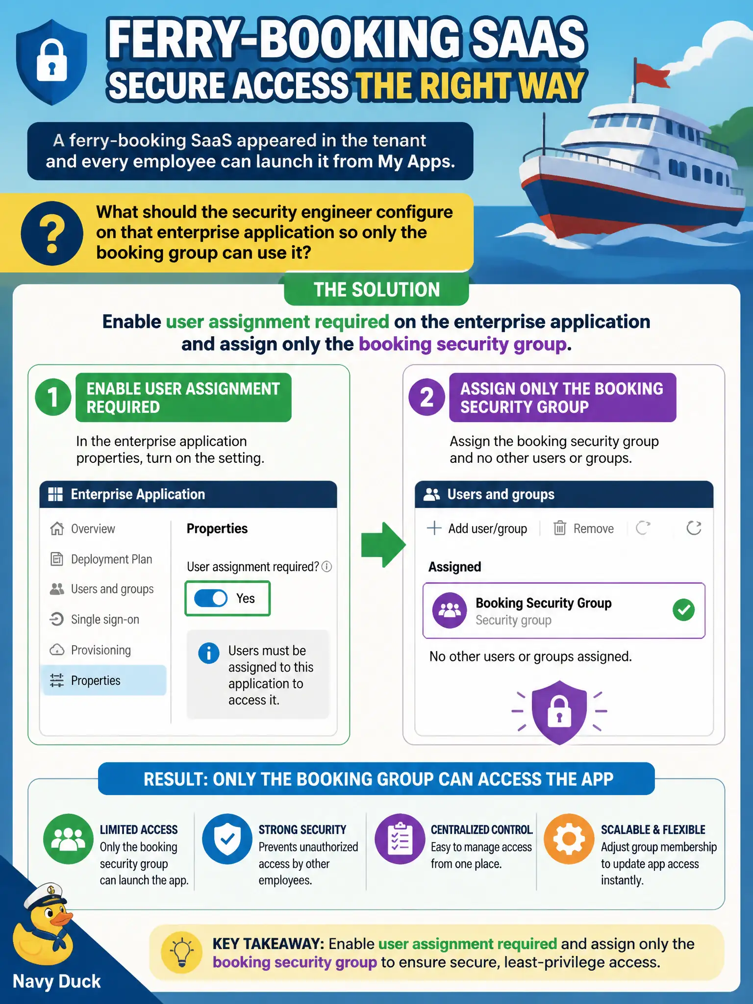 To Create an exciting colorful infographic that explains the concepts in the question: Question: A ferry-booking SaaS appeared in the tenant and every employee can launch it from My Apps. What should the security engineer configure on that enterprise application so only the booking group can use it? Correct Answer: Enable user assignment required on the enterprise application and assign only the booking security group. Put EVERY visible label in double quotes. No people. No A/B/C/D letters. In one of the four corners put a little "Navy Duck".