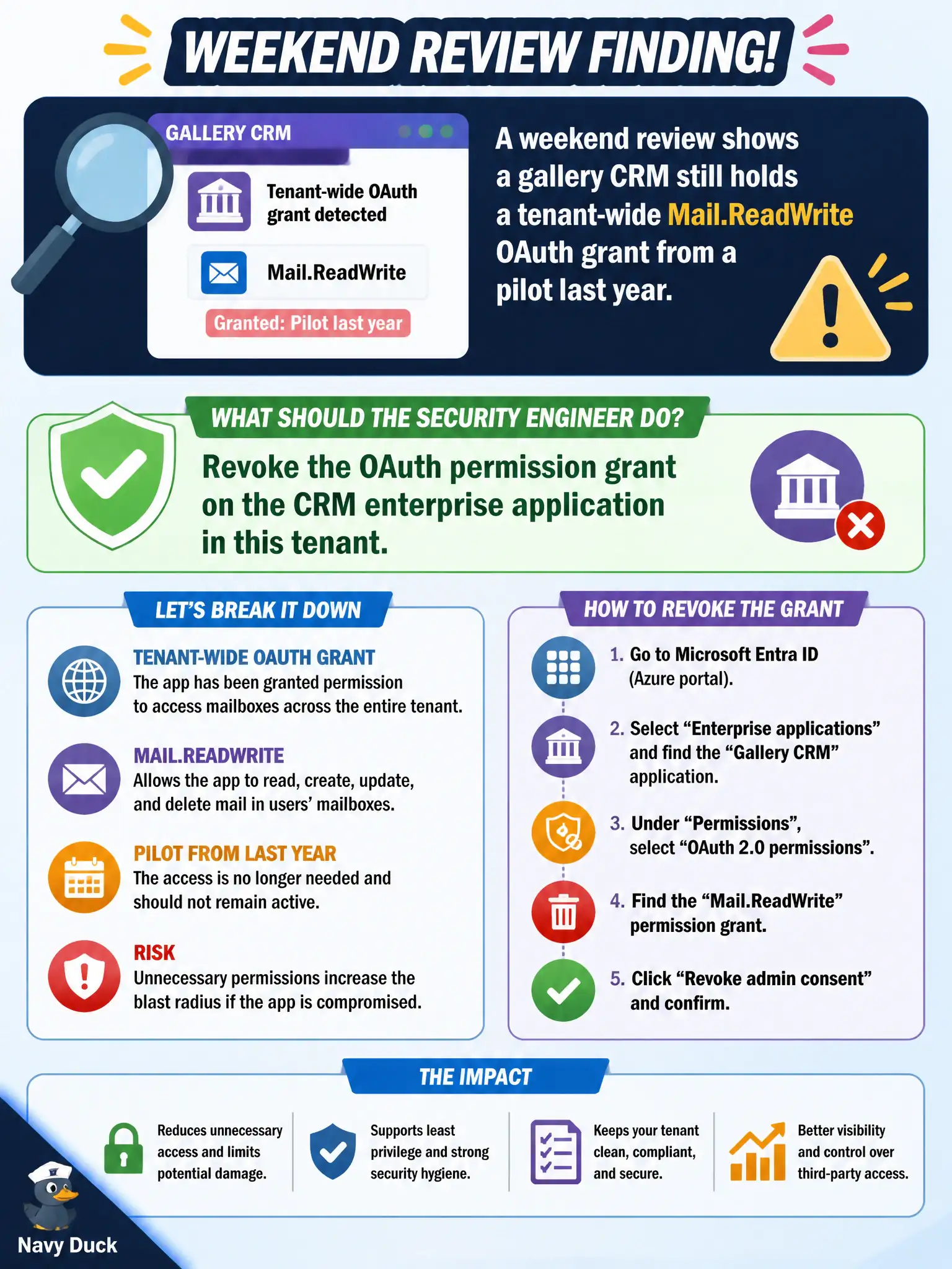 To Create an exciting colorful infographic that explains the concepts in the question: Question: A weekend review shows a gallery CRM still holds a tenant-wide Mail.ReadWrite OAuth grant from a pilot last year. What should the security engineer do in this tenant? Correct Answer: Revoke the OAuth permission grant on the CRM enterprise application in this tenant. Put EVERY visible label in double quotes. No people. No A/B/C/D letters. In one of the four corners put a little "Navy Duck".