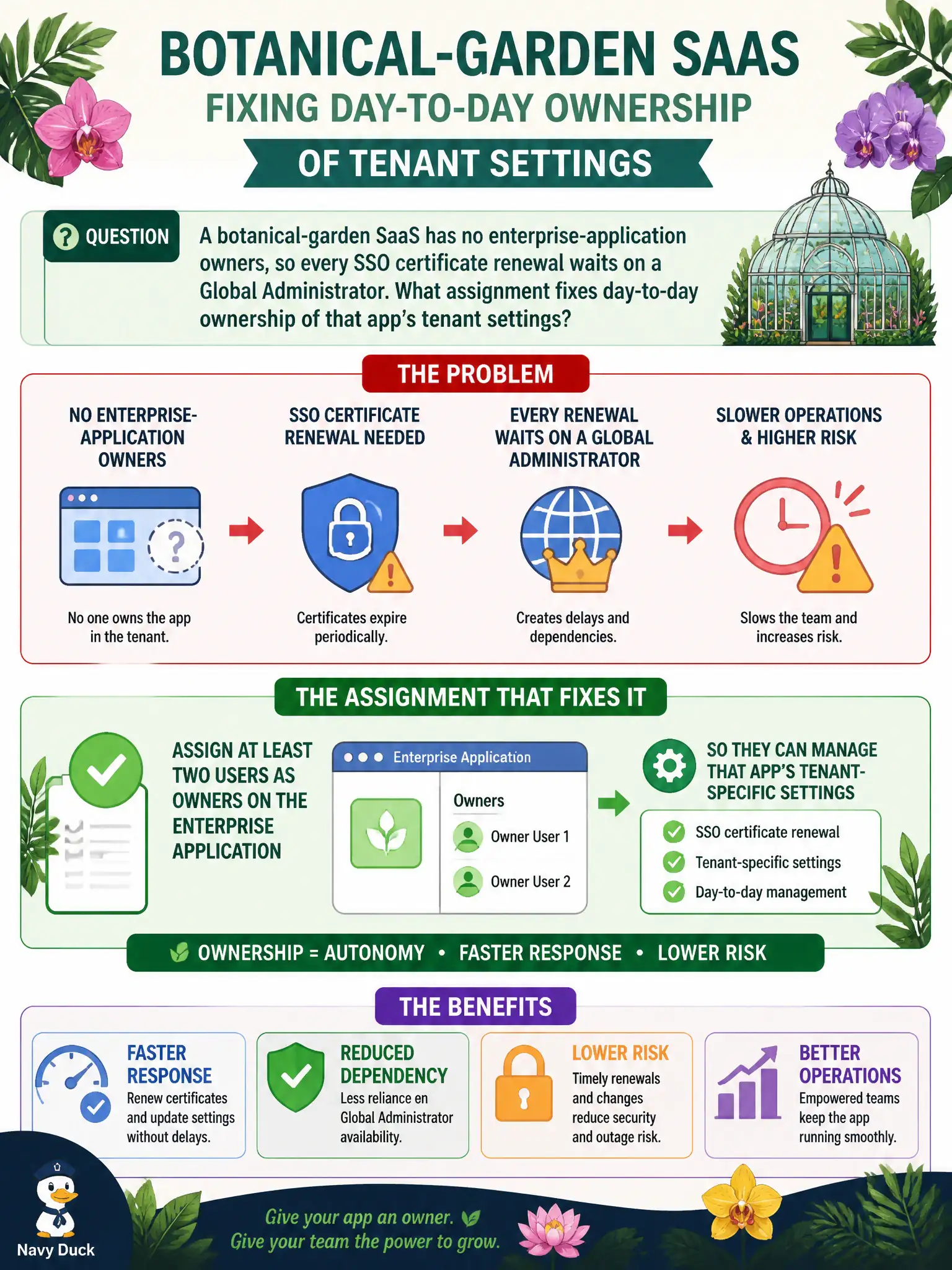 To Create an exciting colorful infographic that explains the concepts in the question: Question: A botanical-garden SaaS has no enterprise-application owners, so every SSO certificate renewal waits on a Global Administrator. What assignment fixes day-to-day ownership of that app’s tenant settings? Correct Answer: Assign at least two users as owners on the enterprise application so they can manage that app’s tenant-specific settings. Put EVERY visible label in double quotes. No people. No A/B/C/D letters. In one of the four corners put a little "Navy Duck".