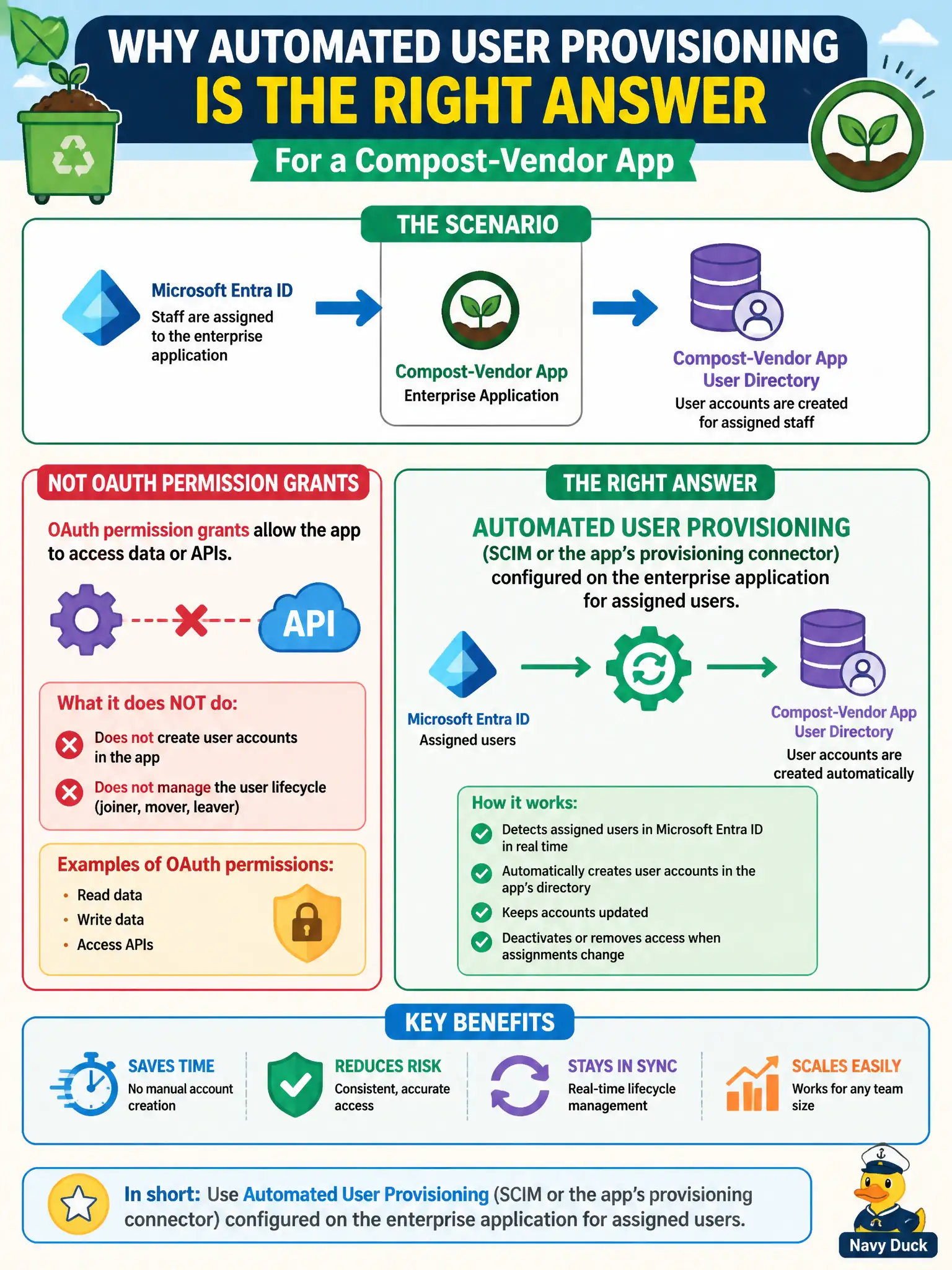 To Create an exciting colorful infographic that explains the concepts in the question: Question: A compost-vendor app must create user accounts in its own directory when staff are assigned in Microsoft Entra ID. Which enterprise-application capability addresses that requirement, as distinct from OAuth permission grants? Correct Answer: Automated user provisioning (SCIM or the app’s provisioning connector) configured on the enterprise application for assigned users. Put EVERY visible label in double quotes. No people. No A/B/C/D letters. In one of the four corners put a little "Navy Duck".