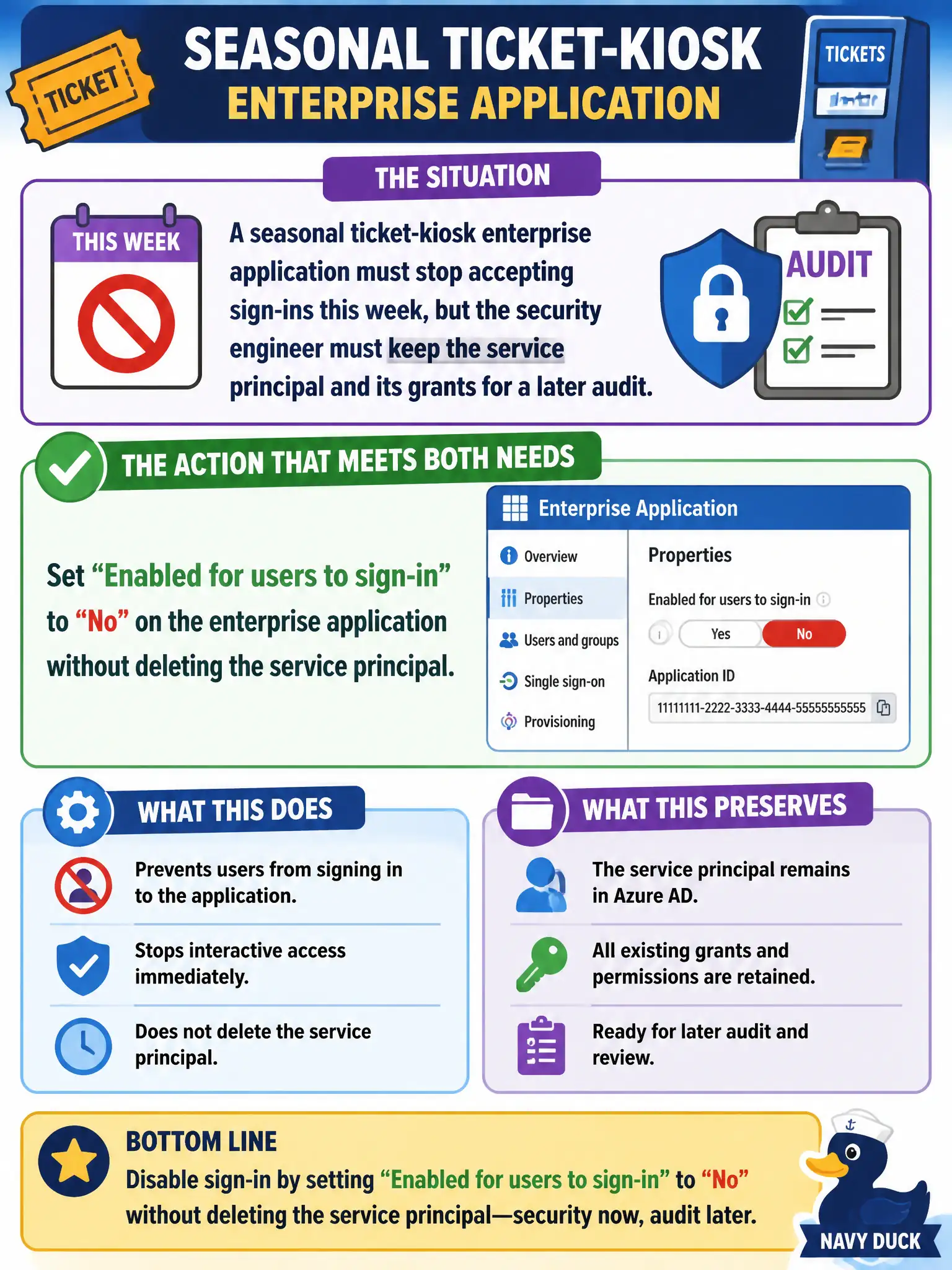 To Create an exciting colorful infographic that explains the concepts in the question: Question: A seasonal ticket-kiosk enterprise application must stop accepting sign-ins this week, but the security engineer must keep the service principal and its grants for a later audit. What action meets both needs? Correct Answer: Set Enabled for users to sign-in to No on the enterprise application without deleting the service principal. Put EVERY visible label in double quotes. No people. No A/B/C/D letters. In one of the four corners put a little "Navy Duck".