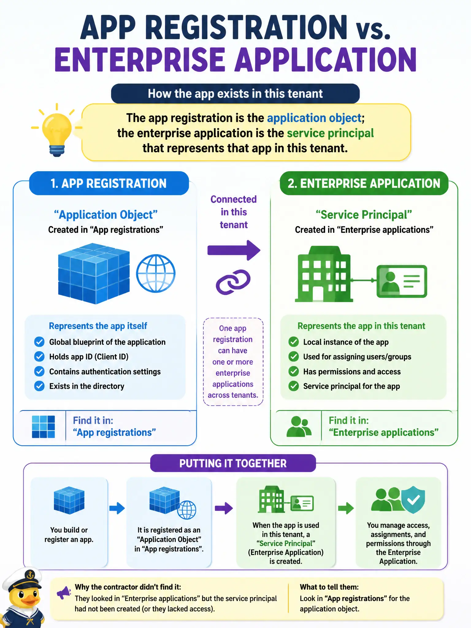 To Create an exciting colorful infographic that explains the concepts in the question: Question: A municipal-records team registered an API under App registrations, but a contractor searched only Enterprise applications and reported that the app does not exist. How should the security engineer explain the relationship in this tenant? Correct Answer: The app registration is the application object; the enterprise application is the service principal that represents that app in this tenant. Put EVERY visible label in double quotes. No people. No A/B/C/D letters. In one of the four corners put a little "Navy Duck".