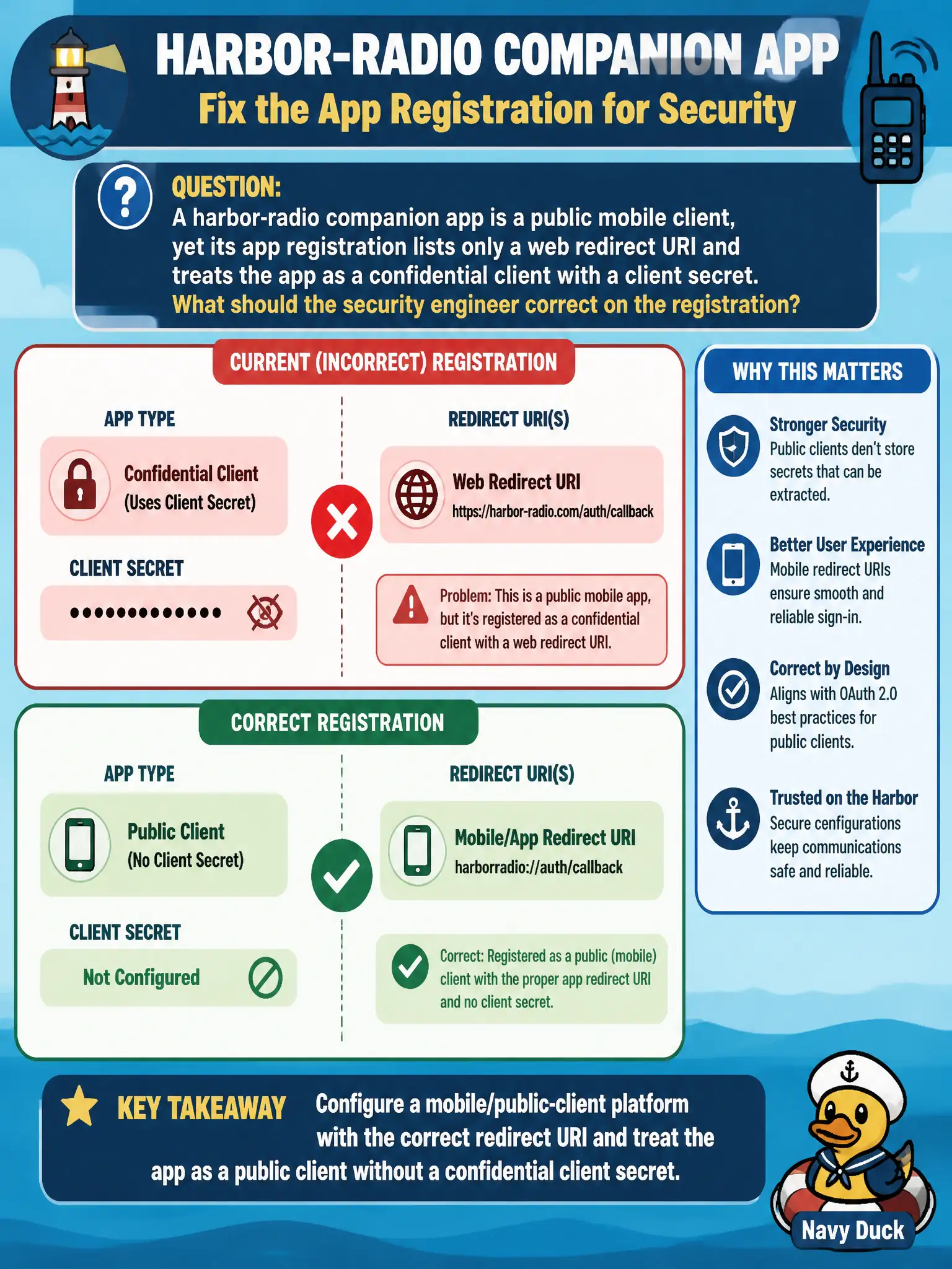 To Create an exciting colorful infographic that explains the concepts in the question: Question: A harbor-radio companion app is a public mobile client, yet its app registration lists only a web redirect URI and treats the app as a confidential client with a client secret. What should the security engineer correct on the registration? Correct Answer: Configure a mobile/public-client platform with the correct redirect URI and treat the app as a public client without a confidential client secret. Put EVERY visible label in double quotes. No people. No A/B/C/D letters. In one of the four corners put a little "Navy Duck".