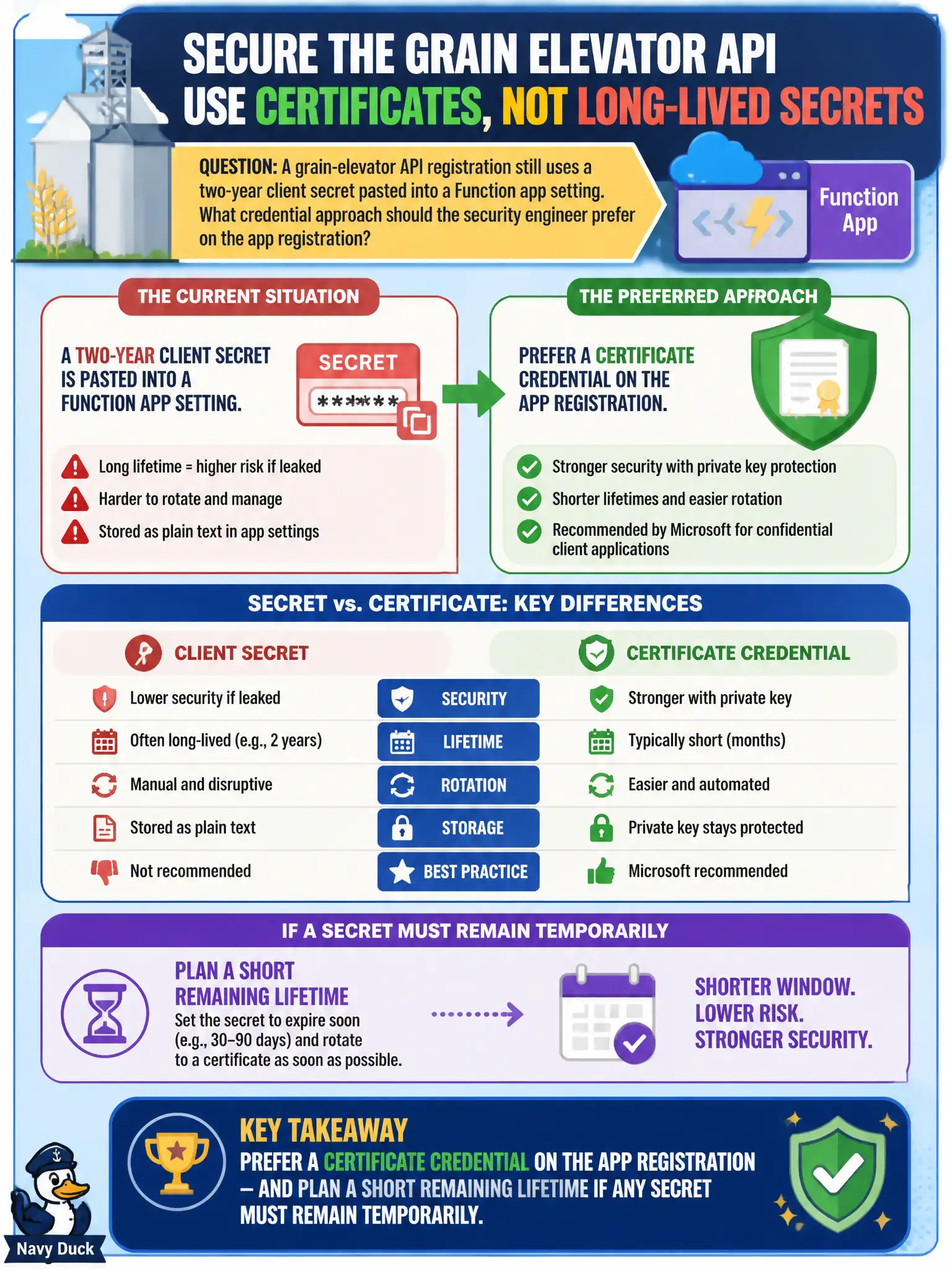 To Create an exciting colorful infographic that explains the concepts in the question: Question: A grain-elevator API registration still uses a two-year client secret pasted into a Function app setting. What credential approach should the security engineer prefer on the app registration? Correct Answer: Prefer a certificate credential on the app registration (and plan a short remaining lifetime if any secret must remain temporarily). Put EVERY visible label in double quotes. No people. No A/B/C/D letters. In one of the four corners put a little "Navy Duck".