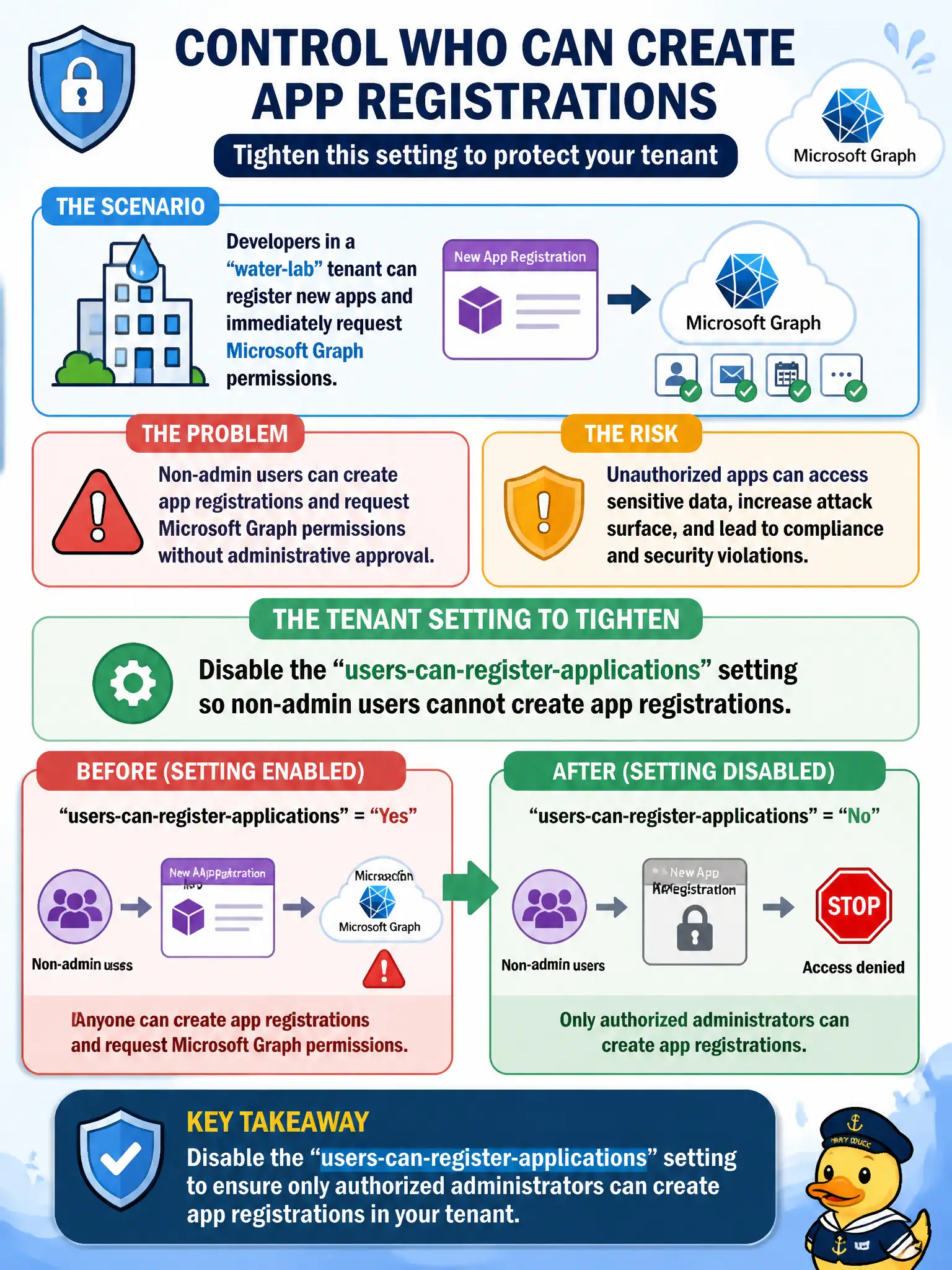 To Create an exciting colorful infographic that explains the concepts in the question: Question: Developers in a water-lab tenant can register new apps and immediately request Microsoft Graph permissions. Which tenant setting should the security engineer tighten so only authorized administrators can create app registrations? Correct Answer: Disable the users-can-register-applications setting so non-admin users cannot create app registrations. Put EVERY visible label in double quotes. No people. No A/B/C/D letters. In one of the four corners put a little "Navy Duck".