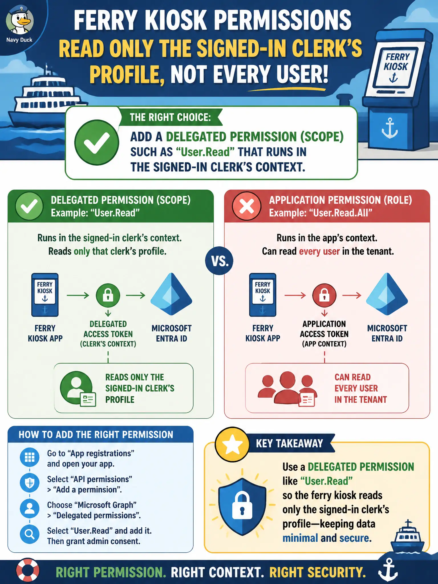 To Create an exciting colorful infographic that explains the concepts in the question: Question: A ferry kiosk must read only the signed-in clerk’s profile, not every user in the tenant. Which permission type should be added on the app registration? Correct Answer: A delegated permission (scope) such as User.Read that runs in the signed-in clerk’s context. Put EVERY visible label in double quotes. No people. No A/B/C/D letters. In one of the four corners put a little "Navy Duck".