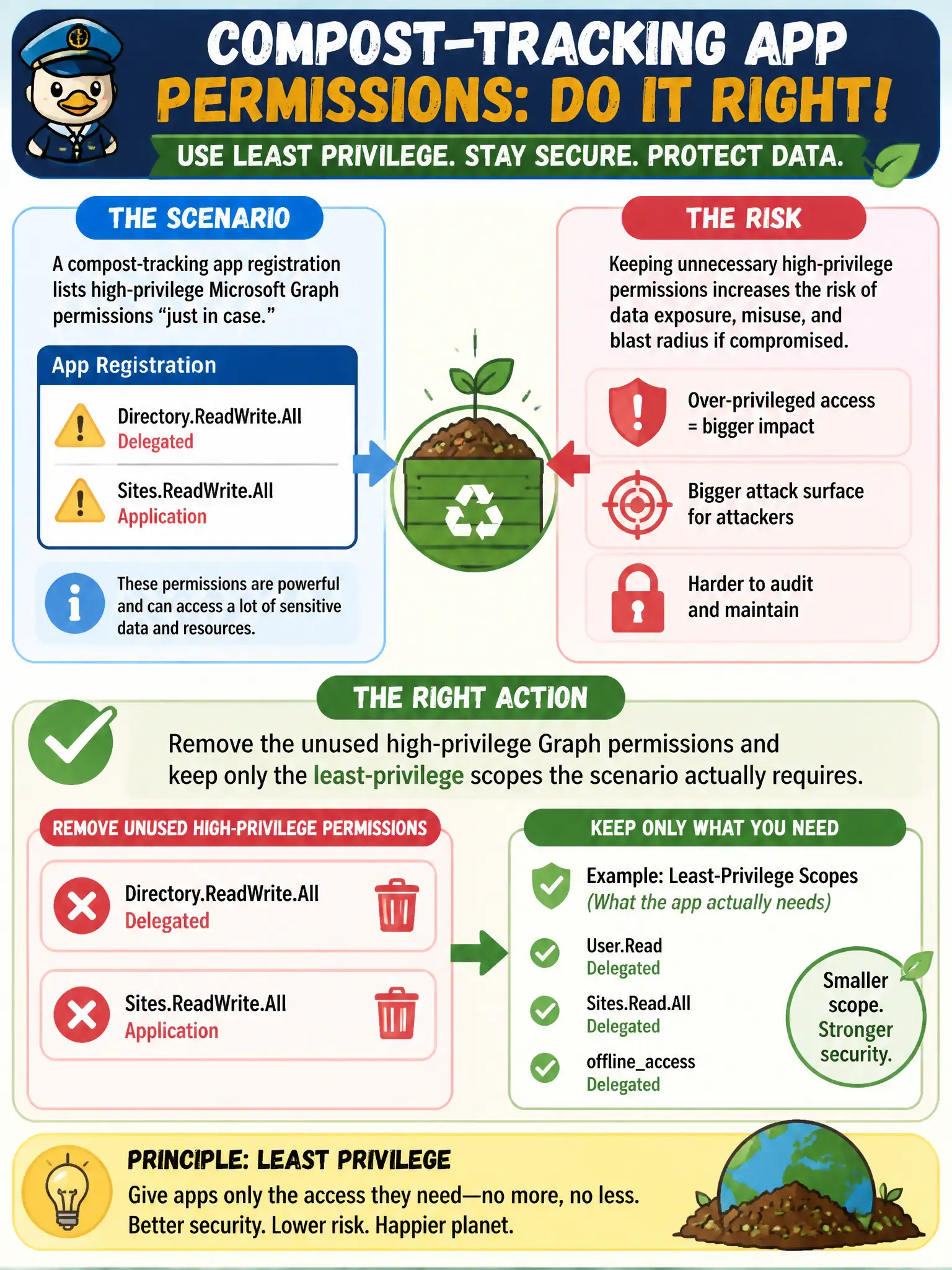 To Create an exciting colorful infographic that explains the concepts in the question: Question: A compost-tracking app registration lists Directory.ReadWrite.All delegated and Sites.ReadWrite.All application permissions “just in case.” What should the security engineer do? Correct Answer: Remove the unused high-privilege Graph permissions and keep only the least-privilege scopes the scenario actually requires. Put EVERY visible label in double quotes. No people. No A/B/C/D letters. In one of the four corners put a little "Navy Duck".