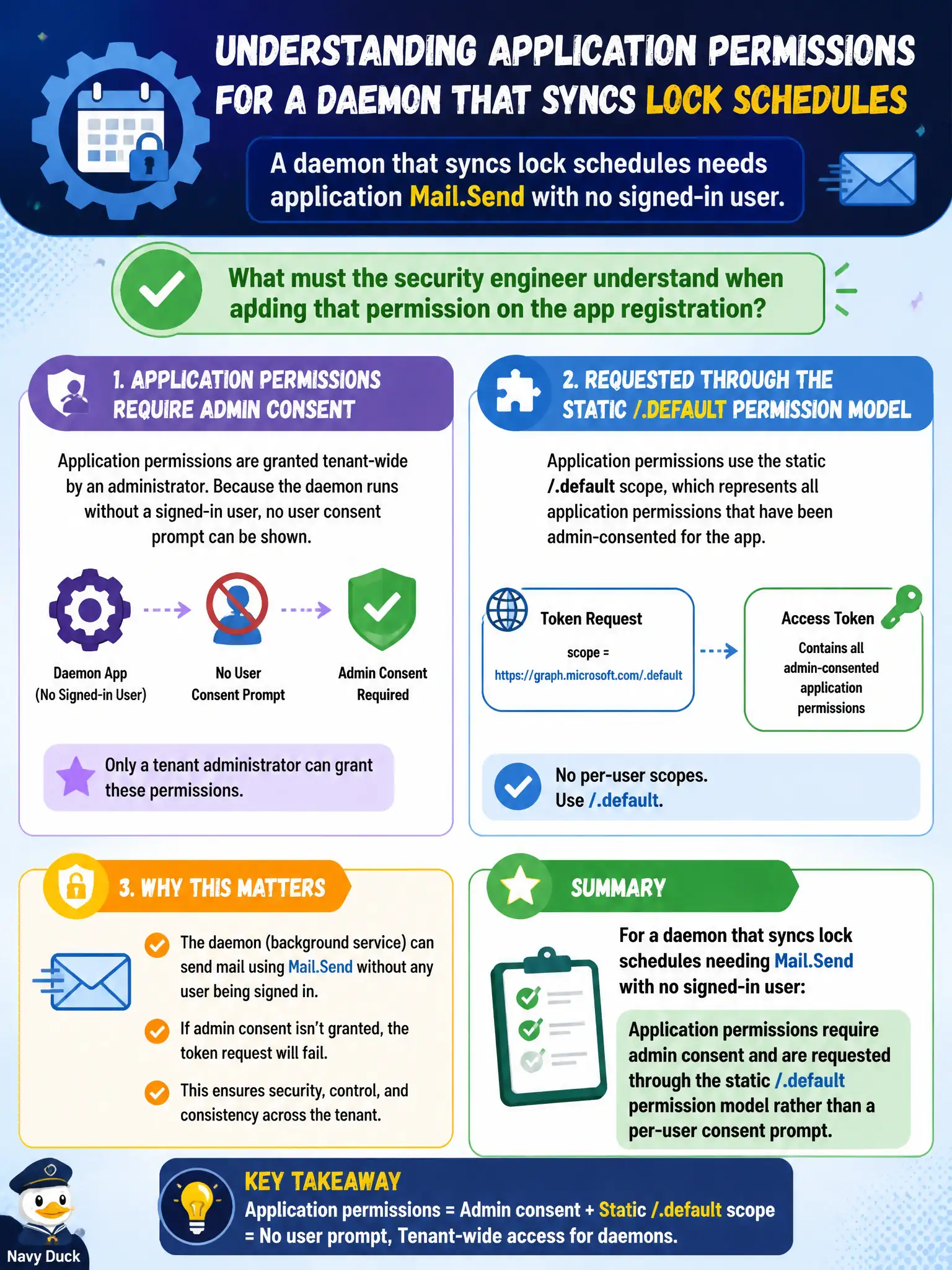 To Create an exciting colorful infographic that explains the concepts in the question: Question: A daemon that syncs lock schedules needs application Mail.Send with no signed-in user. What must the security engineer understand when adding that permission on the app registration? Correct Answer: Application permissions require admin consent and are requested through the static /.default permission model rather than a per-user consent prompt. Put EVERY visible label in double quotes. No people. No A/B/C/D letters. In one of the four corners put a little "Navy Duck".