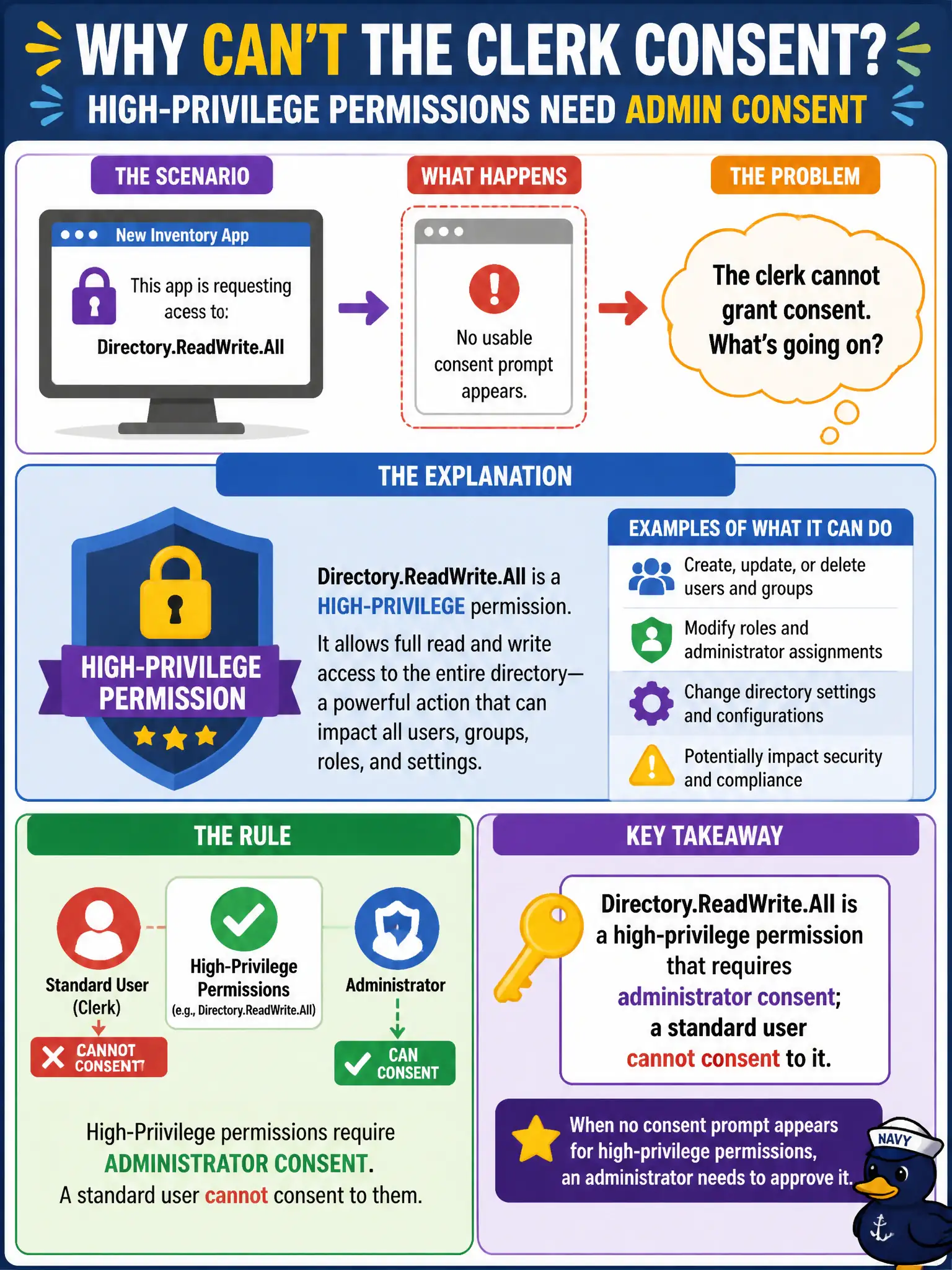 To Create an exciting colorful infographic that explains the concepts in the question: Question: A clerk tries to sign into a new inventory app that requests Directory.ReadWrite.All, but no usable consent prompt appears for that clerk. What is the most likely consent requirement? Correct Answer: Directory.ReadWrite.All is a high-privilege permission that requires administrator consent; a standard user cannot consent to it. Put EVERY visible label in double quotes. No people. No A/B/C/D letters. In one of the four corners put a little "Navy Duck".