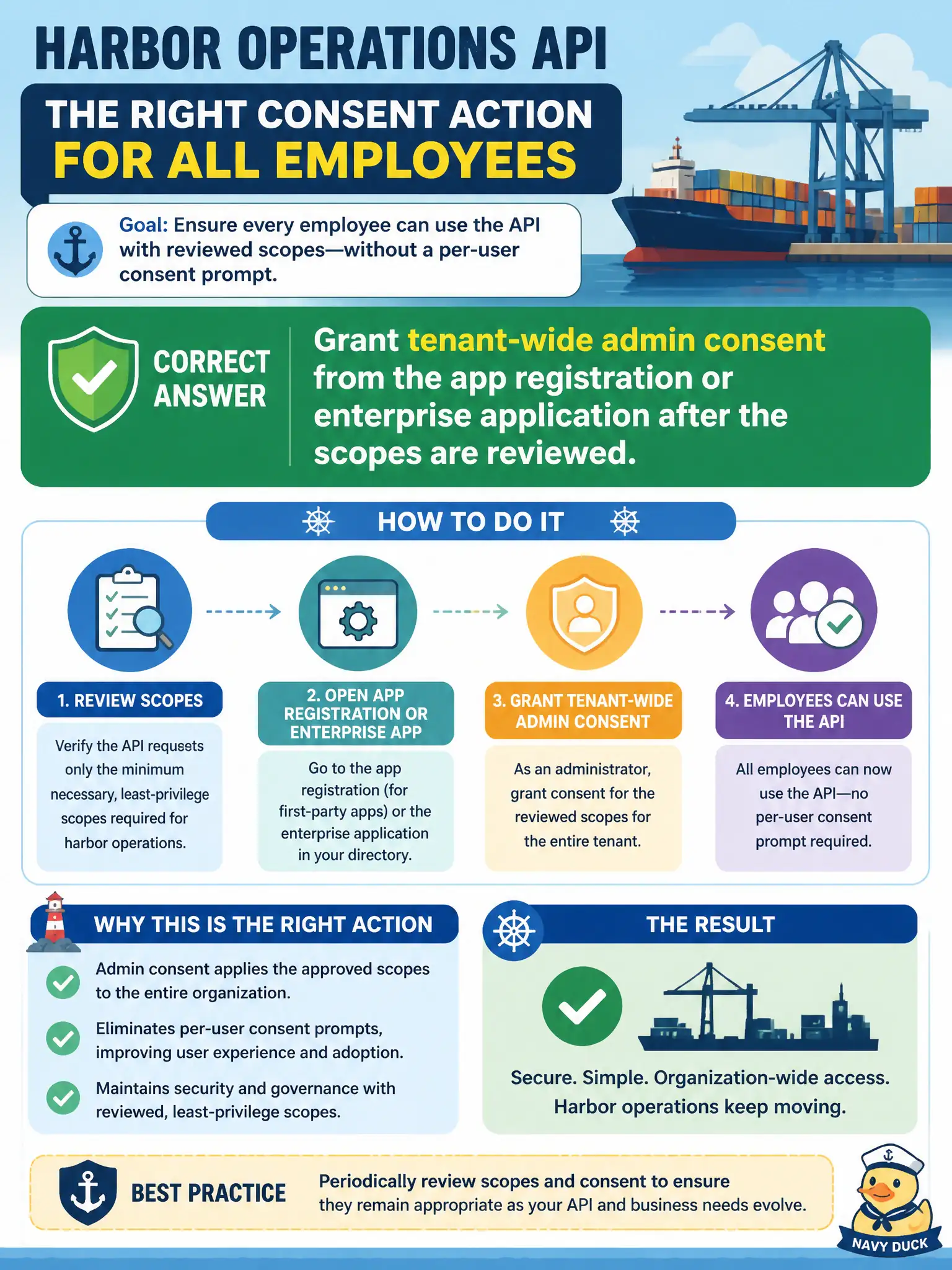 To Create an exciting colorful infographic that explains the concepts in the question: Question: A harbor-operations API needs every employee to use reviewed scopes without a per-user consent prompt. Which consent action should the security engineer take? Correct Answer: Grant tenant-wide admin consent from the app registration or enterprise application after the scopes are reviewed. Put EVERY visible label in double quotes. No people. No A/B/C/D letters. In one of the four corners put a little "Navy Duck".