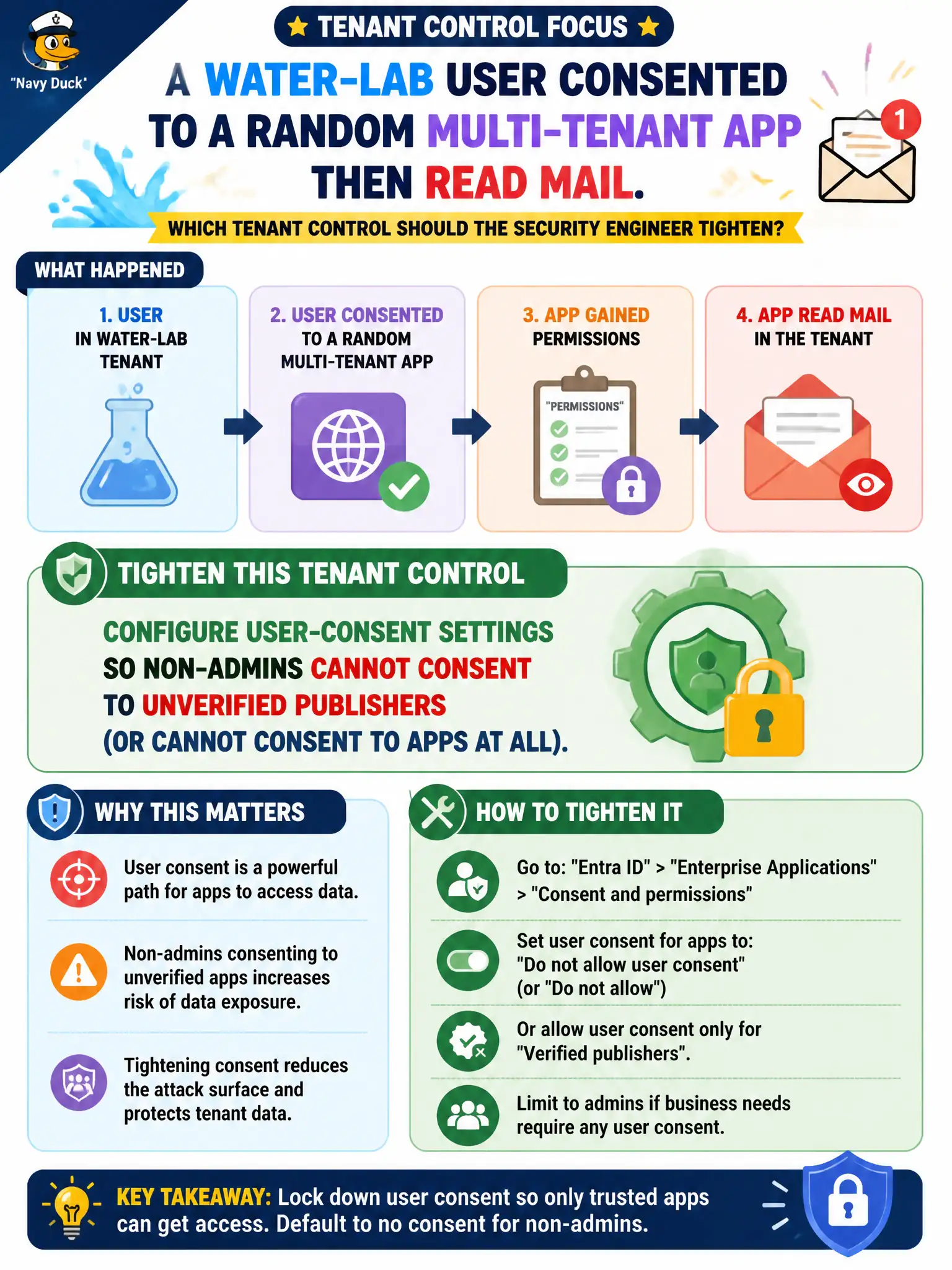 To Create an exciting colorful infographic that explains the concepts in the question: Question: A water-lab user consented to a random multi-tenant app that then read mail. Which tenant control should the security engineer tighten? Correct Answer: Configure user-consent settings so non-admins cannot consent to unverified publishers (or cannot consent to apps at all). Put EVERY visible label in double quotes. No people. No A/B/C/D letters. In one of the four corners put a little "Navy Duck".