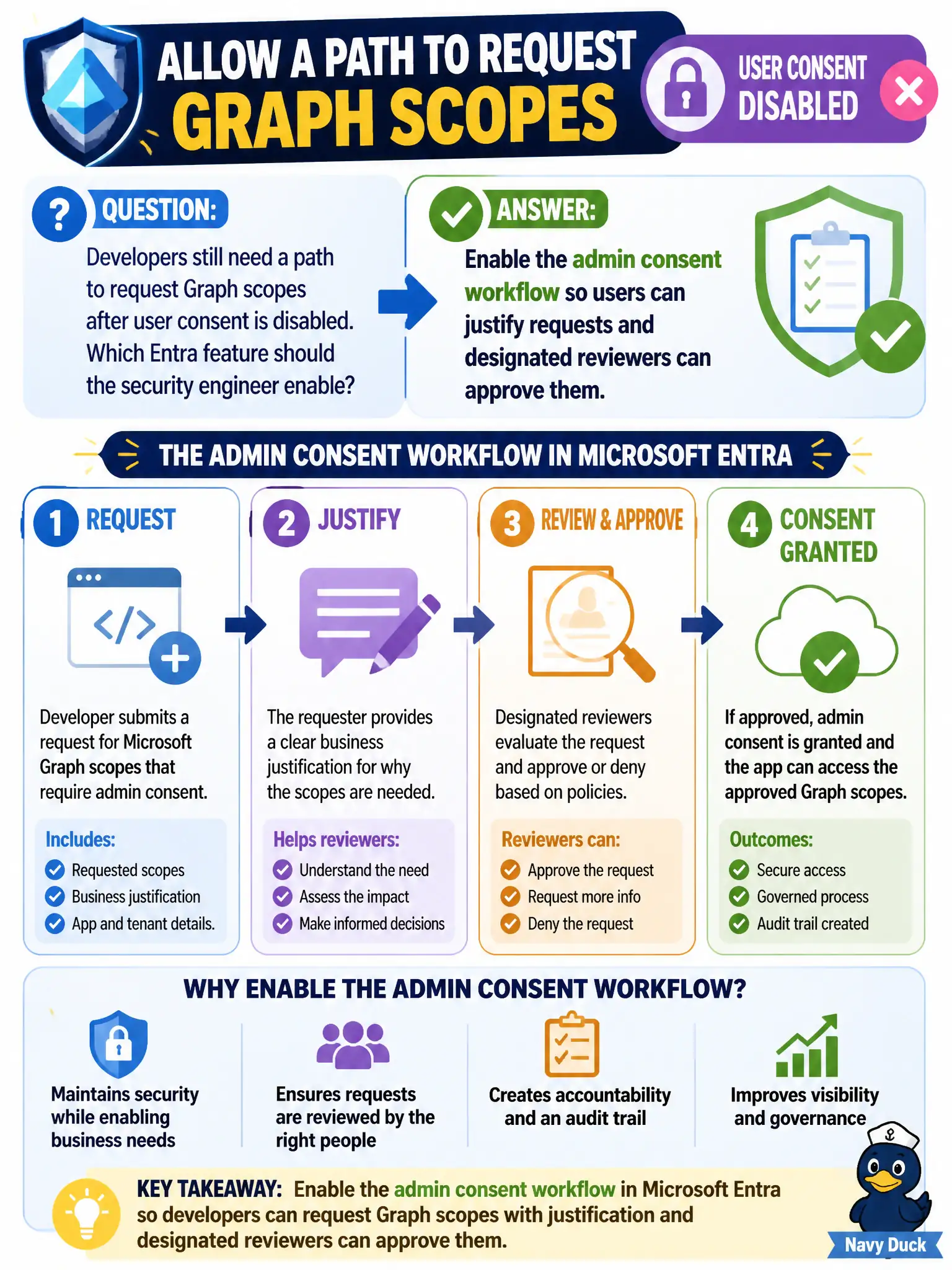 To Create an exciting colorful infographic that explains the concepts in the question: Question: Developers still need a path to request Graph scopes after user consent is disabled. Which Entra feature should the security engineer enable? Correct Answer: Enable the admin consent workflow so users can justify requests and designated reviewers can approve them. Put EVERY visible label in double quotes. No people. No A/B/C/D letters. In one of the four corners put a little "Navy Duck".