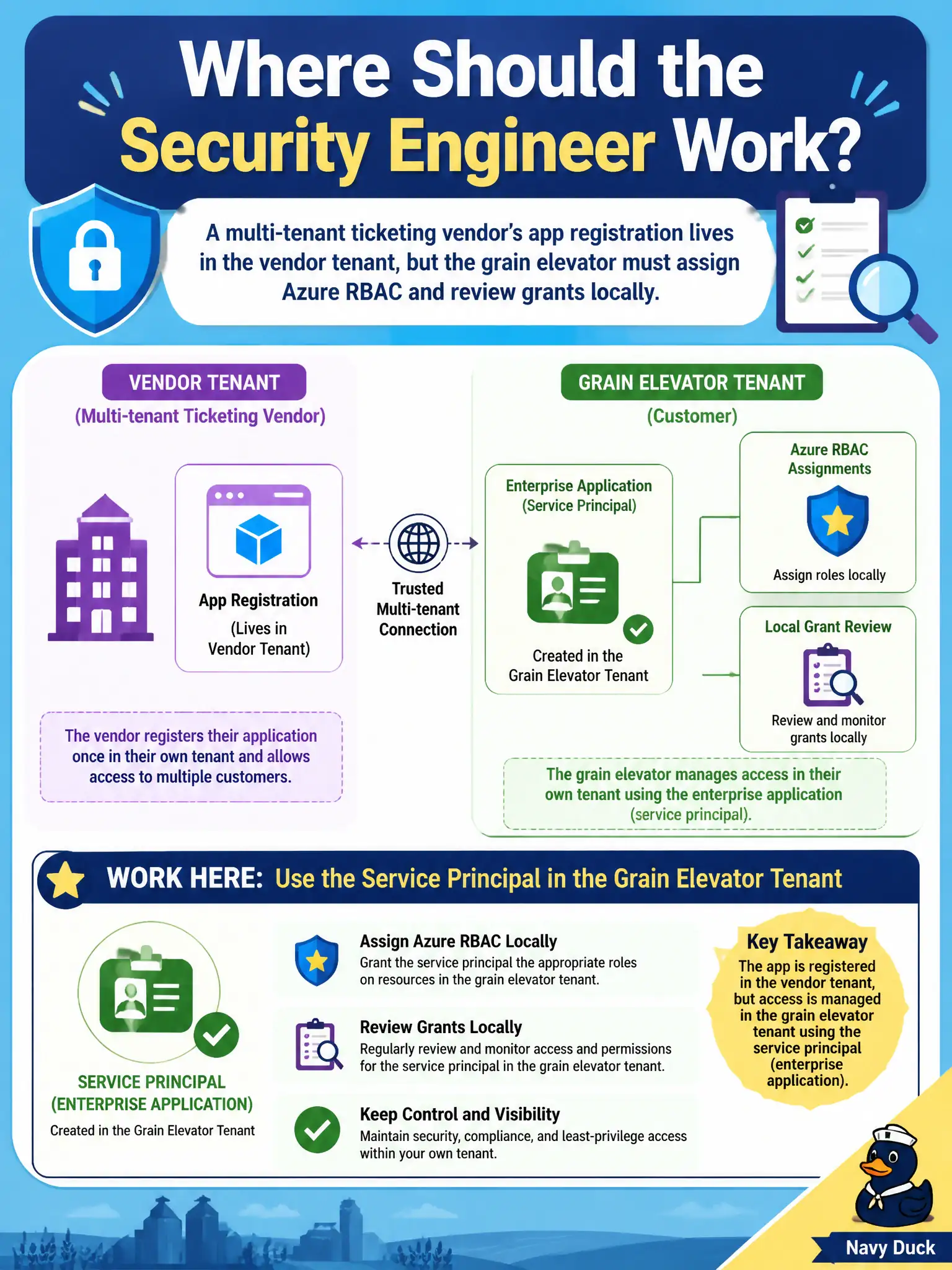 To Create an exciting colorful infographic that explains the concepts in the question: Question: A multi-tenant ticketing vendor’s app registration lives in the vendor tenant, but the grain elevator must assign Azure RBAC and review grants locally. Where should the security engineer work? Correct Answer: Use the service principal (enterprise application) created in the grain-elevator tenant for RBAC assignments and local grant review. Put EVERY visible label in double quotes. No people. No A/B/C/D letters. In one of the four corners put a little "Navy Duck".