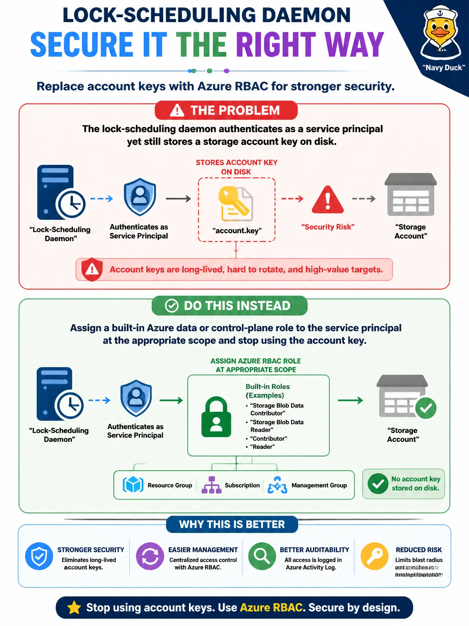 To Create an exciting colorful infographic that explains the concepts in the question: Question: A lock-scheduling daemon authenticates as a service principal yet still stores a storage account key on disk. What should the security engineer do? Correct Answer: Assign a built-in Azure data or control-plane role to the service principal at the appropriate scope and stop using the account key. Put EVERY visible label in double quotes. No people. No A/B/C/D letters. In one of the four corners put a little "Navy Duck".