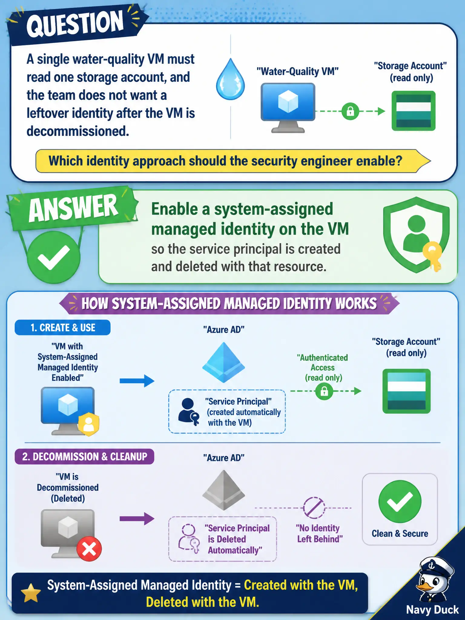 To Create an exciting colorful infographic that explains the concepts in the question: Question: A single water-quality VM must read one storage account, and the team does not want a leftover identity after the VM is decommissioned. Which identity approach should the security engineer enable? Correct Answer: Enable a system-assigned managed identity on the VM so the service principal is created and deleted with that resource. Put EVERY visible label in double quotes. No people. No A/B/C/D letters. In one of the four corners put a little "Navy Duck".