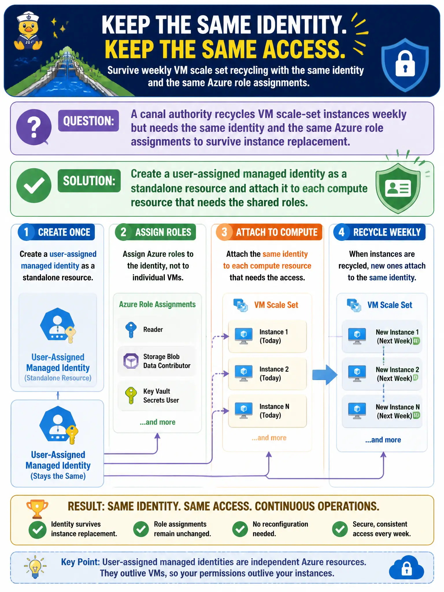 To Create an exciting colorful infographic that explains the concepts in the question: Question: A canal authority recycles VM scale-set instances weekly but needs the same identity and the same Azure role assignments to survive instance replacement. What should the security engineer create? Correct Answer: A user-assigned managed identity as a standalone resource and attach it to each compute resource that needs the shared roles. Put EVERY visible label in double quotes. No people. No A/B/C/D letters. In one of the four corners put a little "Navy Duck".
