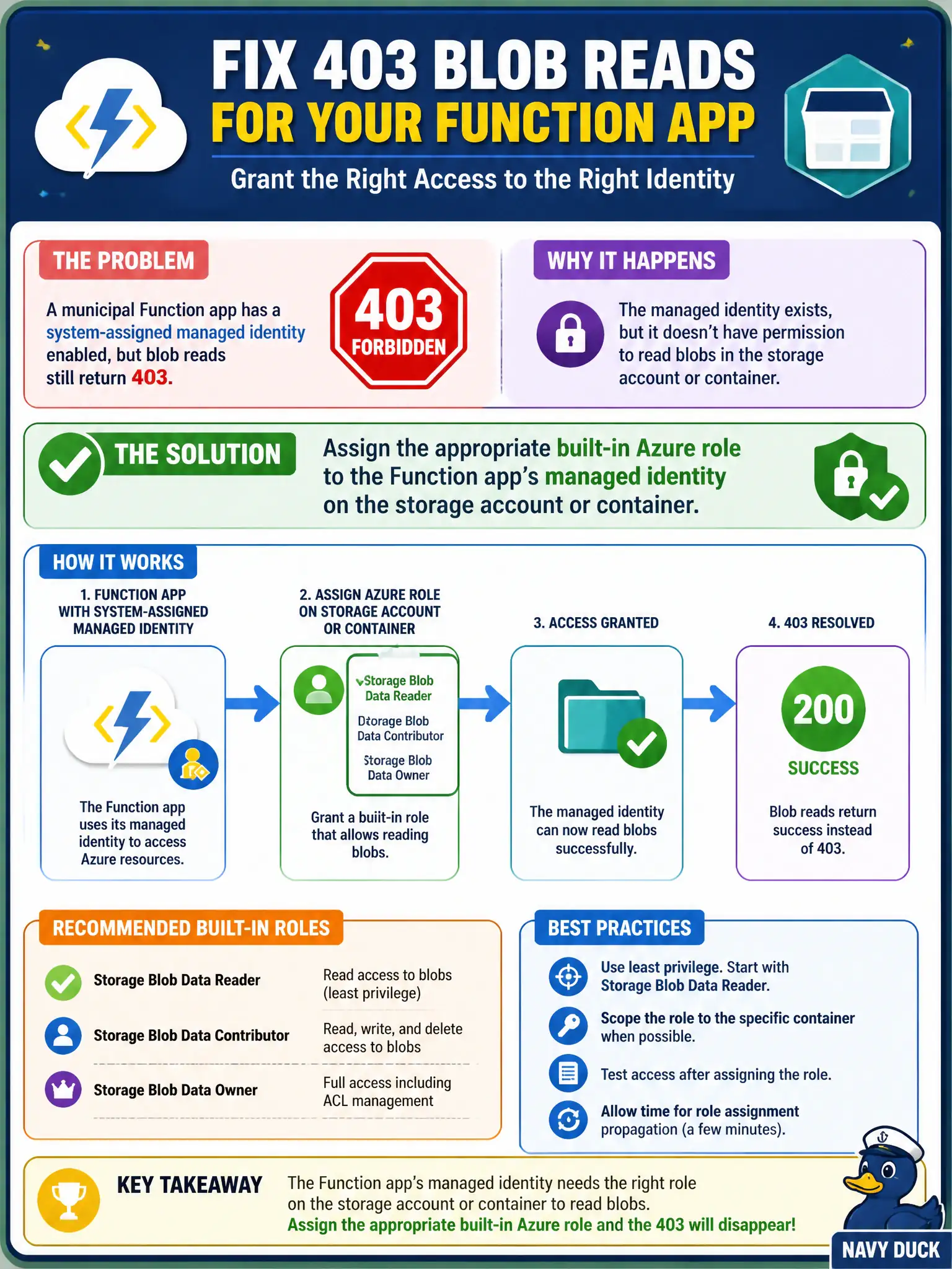 To Create an exciting colorful infographic that explains the concepts in the question: Question: A municipal Function app has a system-assigned managed identity enabled, but blob reads still return 403. What should the security engineer do? Correct Answer: Assign the appropriate built-in Azure role to the Function app’s managed identity on the storage account or container. Put EVERY visible label in double quotes. No people. No A/B/C/D letters. In one of the four corners put a little "Navy Duck".