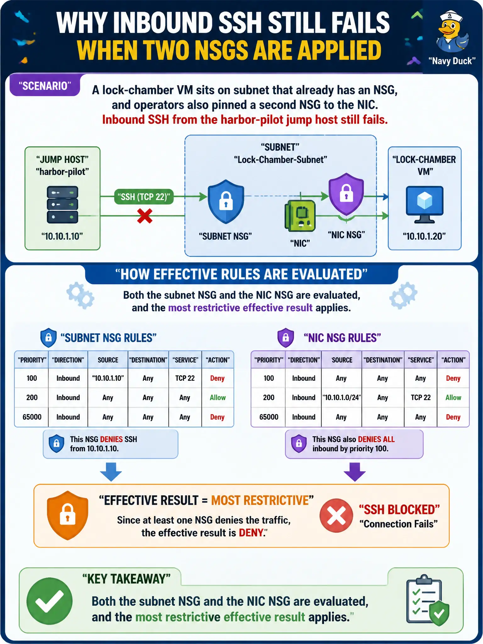 To Create an exciting colorful infographic that explains the concepts in the question: Question: A lock-chamber VM sits on a subnet that already has an NSG, and operators also pinned a second NSG to the NIC. Inbound SSH from the harbor-pilot jump host still fails. What should the security engineer understand about effective rules? Correct Answer: Both the subnet NSG and the NIC NSG are evaluated, and the most restrictive effective result applies. Put EVERY visible label in double quotes. No people. No A/B/C/D letters. In one of the four corners put a little "Navy Duck".