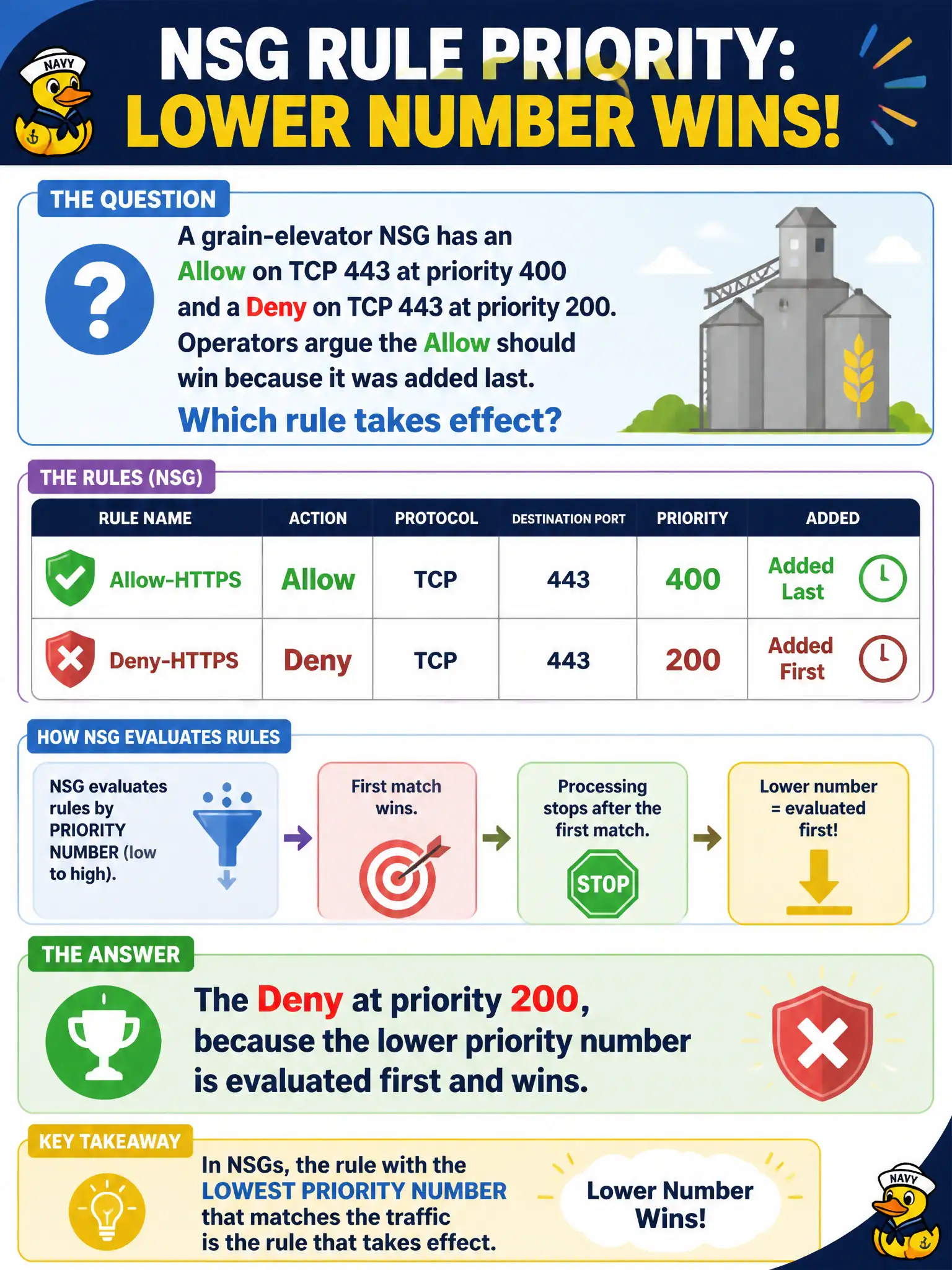 To Create an exciting colorful infographic that explains the concepts in the question: Question: A grain-elevator NSG has an Allow on TCP 443 at priority 400 and a Deny on TCP 443 at priority 200. Operators argue the Allow should win because it was added last. Which rule takes effect? Correct Answer: The Deny at priority 200, because the lower priority number is evaluated first and wins. Put EVERY visible label in double quotes. No people. No A/B/C/D letters. In one of the four corners put a little "Navy Duck".