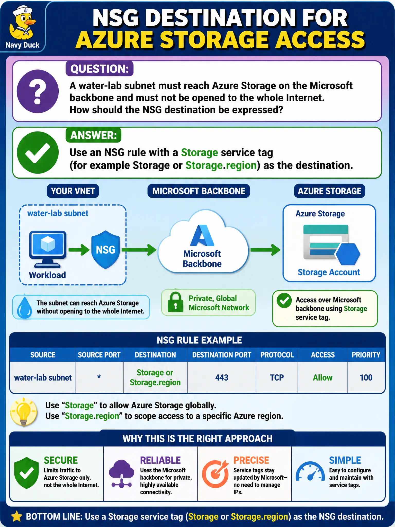 To Create an exciting colorful infographic that explains the concepts in the question: Question: A water-lab subnet must reach Azure Storage on the Microsoft backbone and must not be opened to the whole Internet. How should the NSG destination be expressed? Correct Answer: Use an NSG rule with a Storage service tag (for example Storage or Storage.region) as the destination. Put EVERY visible label in double quotes. No people. No A/B/C/D letters. In one of the four corners put a little "Navy Duck".