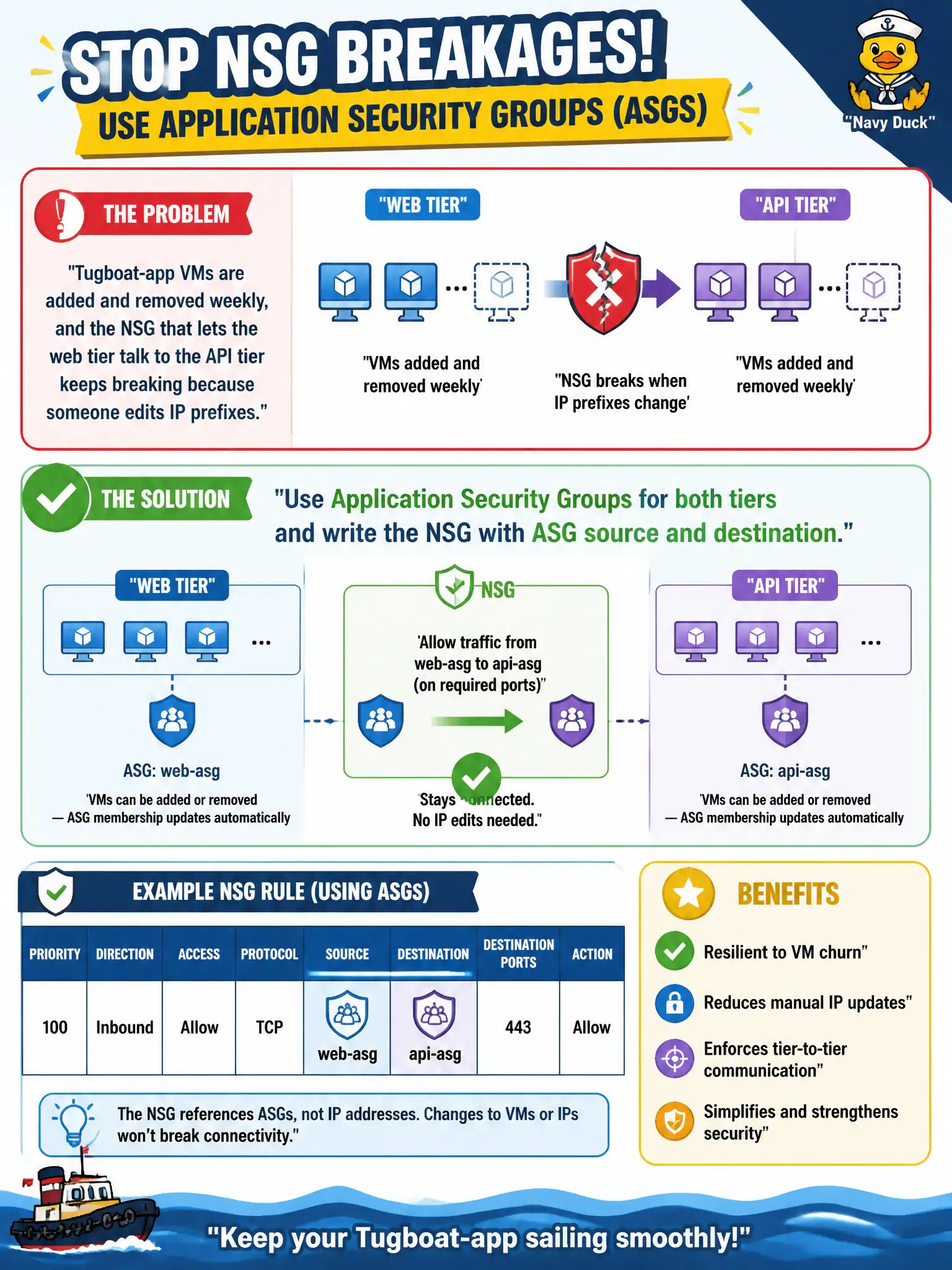 To Create an exciting colorful infographic that explains the concepts in the question: Question: Tugboat-app VMs are added and removed weekly, and the NSG that lets the web tier talk to the API tier keeps breaking because someone edits IP prefixes. What should the security engineer use instead? Correct Answer: Application Security Groups for both tiers and write the NSG with ASG source and destination. Put EVERY visible label in double quotes. No people. No A/B/C/D letters. In one of the four corners put a little "Navy Duck".