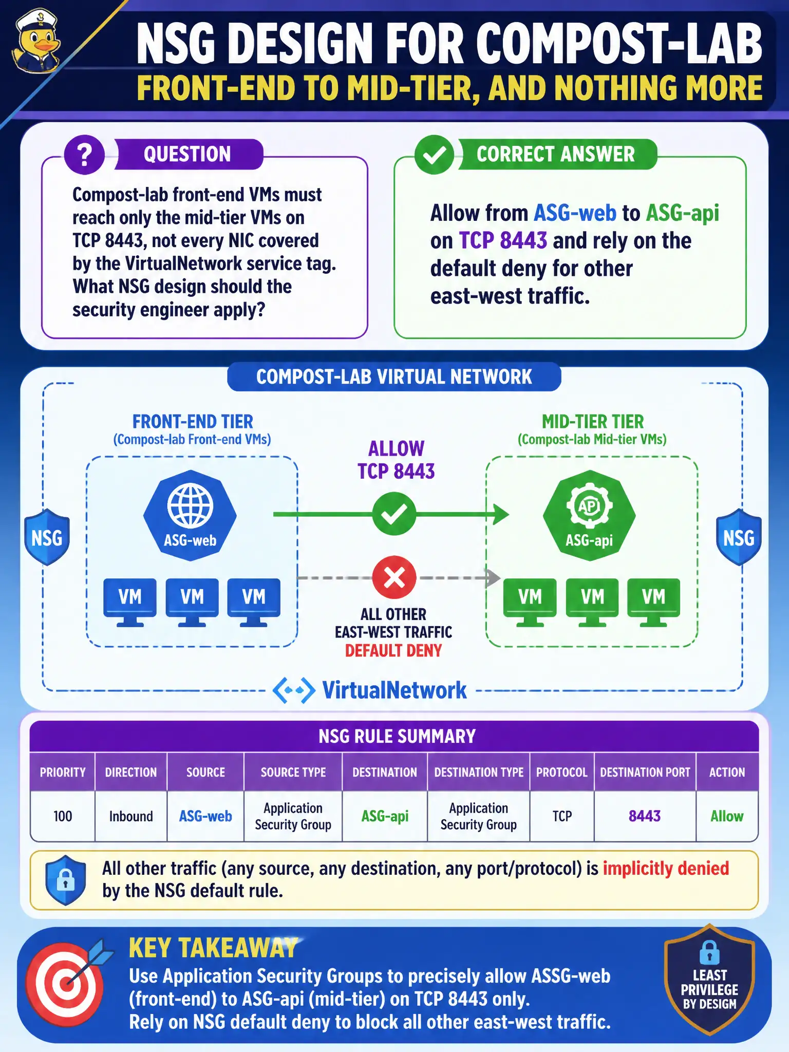 To Create an exciting colorful infographic that explains the concepts in the question: Question: Compost-lab front-end VMs must reach only the mid-tier VMs on TCP 8443, not every NIC covered by the VirtualNetwork service tag. What NSG design should the security engineer apply? Correct Answer: Allow from ASG-web to ASG-api on TCP 8443 and rely on the default deny for other east-west traffic. Put EVERY visible label in double quotes. No people. No A/B/C/D letters. In one of the four corners put a little "Navy Duck".
