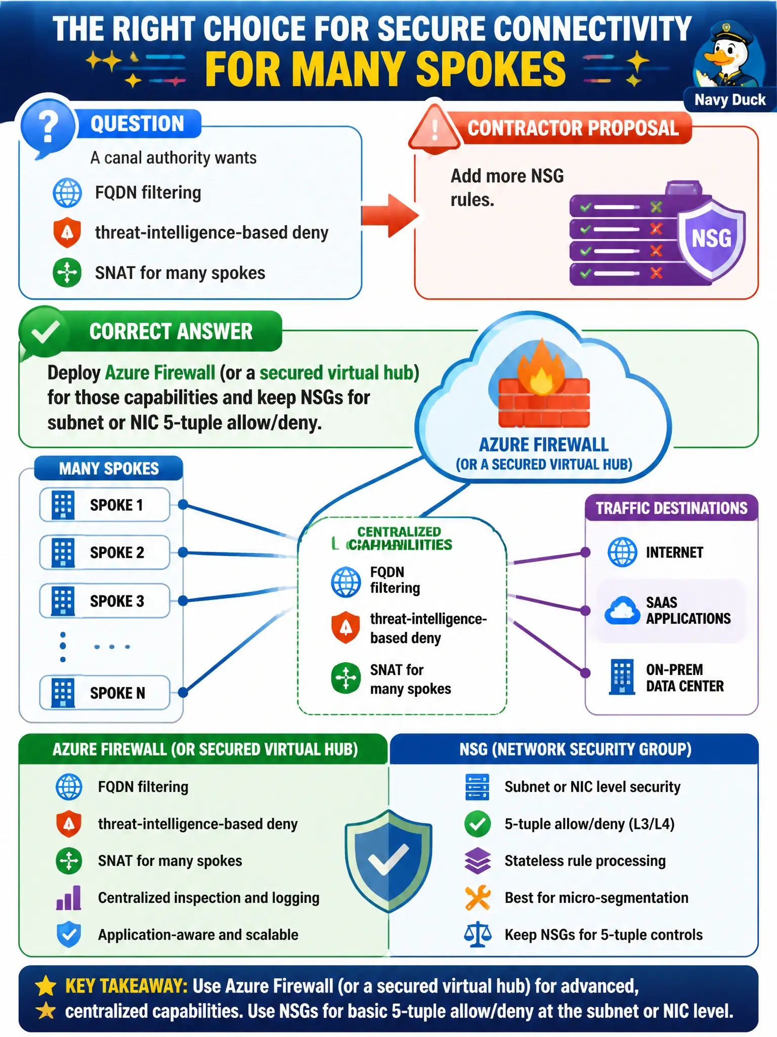 To Create an exciting colorful infographic that explains the concepts in the question: Question: A canal authority wants FQDN filtering, threat-intelligence-based deny, and SNAT for many spokes. A contractor proposes adding more NSG rules. What should the security engineer choose? Correct Answer: Deploy Azure Firewall (or a secured virtual hub) for those capabilities and keep NSGs for subnet or NIC 5-tuple allow/deny. Put EVERY visible label in double quotes. No people. No A/B/C/D letters. In one of the four corners put a little "Navy Duck".