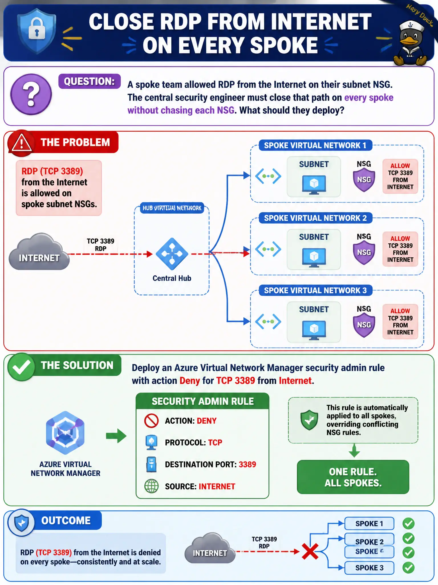 To Create an exciting colorful infographic that explains the concepts in the question: Question: A spoke team allowed RDP from the Internet on their subnet NSG. The central security engineer must close that path on every spoke without chasing each NSG. What should they deploy? Correct Answer: An Azure Virtual Network Manager security admin rule with action Deny for TCP 3389 from Internet. Put EVERY visible label in double quotes. No people. No A/B/C/D letters. In one of the four corners put a little "Navy Duck".
