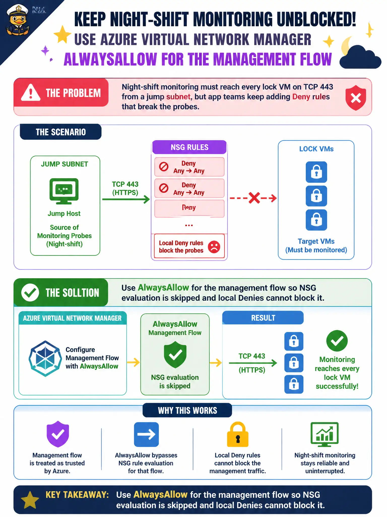 To Create an exciting colorful infographic that explains the concepts in the question: Question: Night-shift monitoring must reach every lock VM on TCP 443 from a jump subnet, but app teams keep adding Deny rules that break the probes. Which Azure Virtual Network Manager action should the security engineer use? Correct Answer: AlwaysAllow for the management flow so NSG evaluation is skipped and local Denies cannot block it. Put EVERY visible label in double quotes. No people. No A/B/C/D letters. In one of the four corners put a little "Navy Duck".