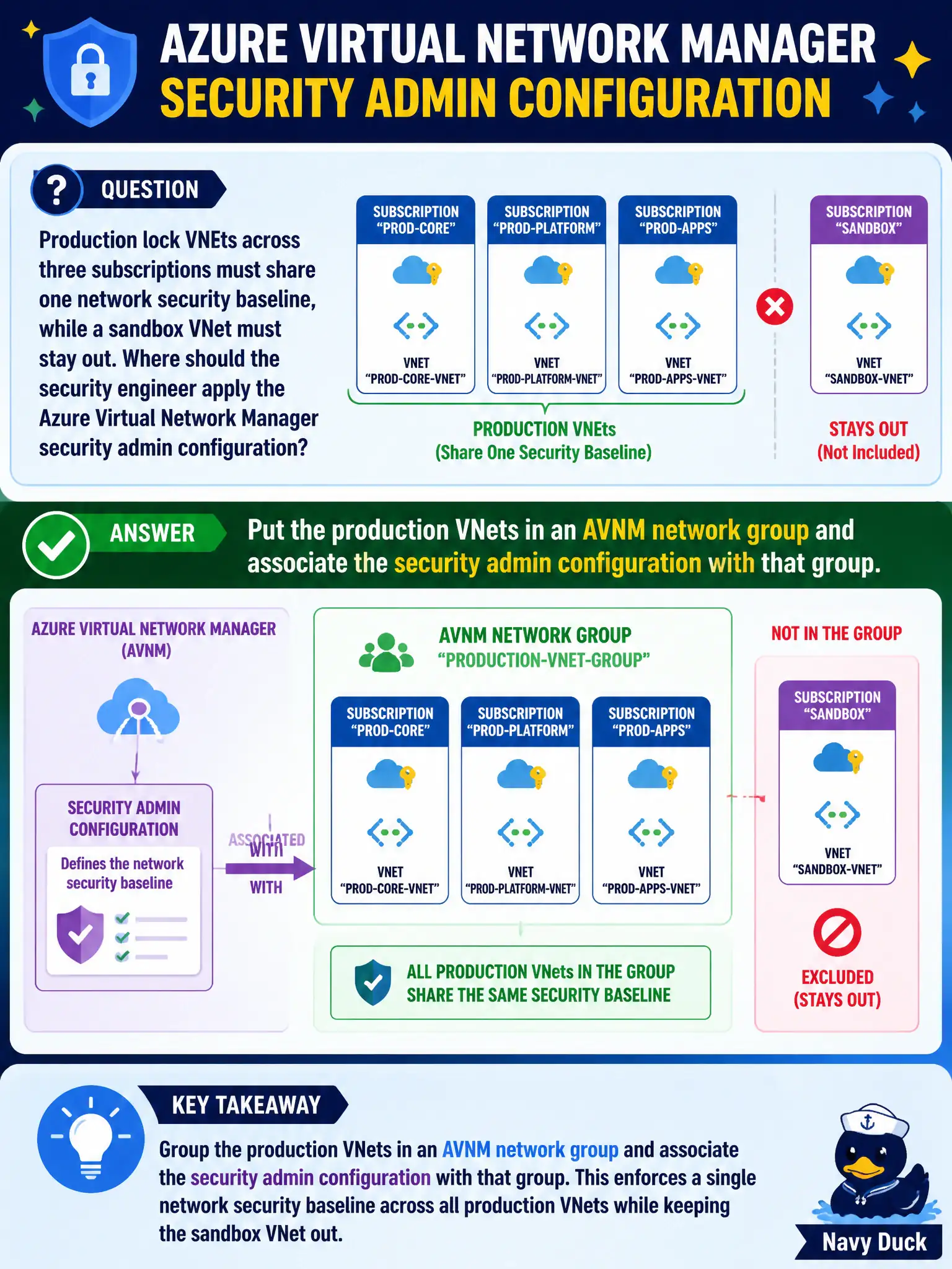 To Create an exciting colorful infographic that explains the concepts in the question: Question: Production lock VNets across three subscriptions must share one network security baseline, while a sandbox VNet must stay out. Where should the security engineer apply the Azure Virtual Network Manager security admin configuration? Correct Answer: Put the production VNets in an AVNM network group and associate the security admin configuration with that group. Put EVERY visible label in double quotes. No people. No A/B/C/D letters. In one of the four corners put a little "Navy Duck".
