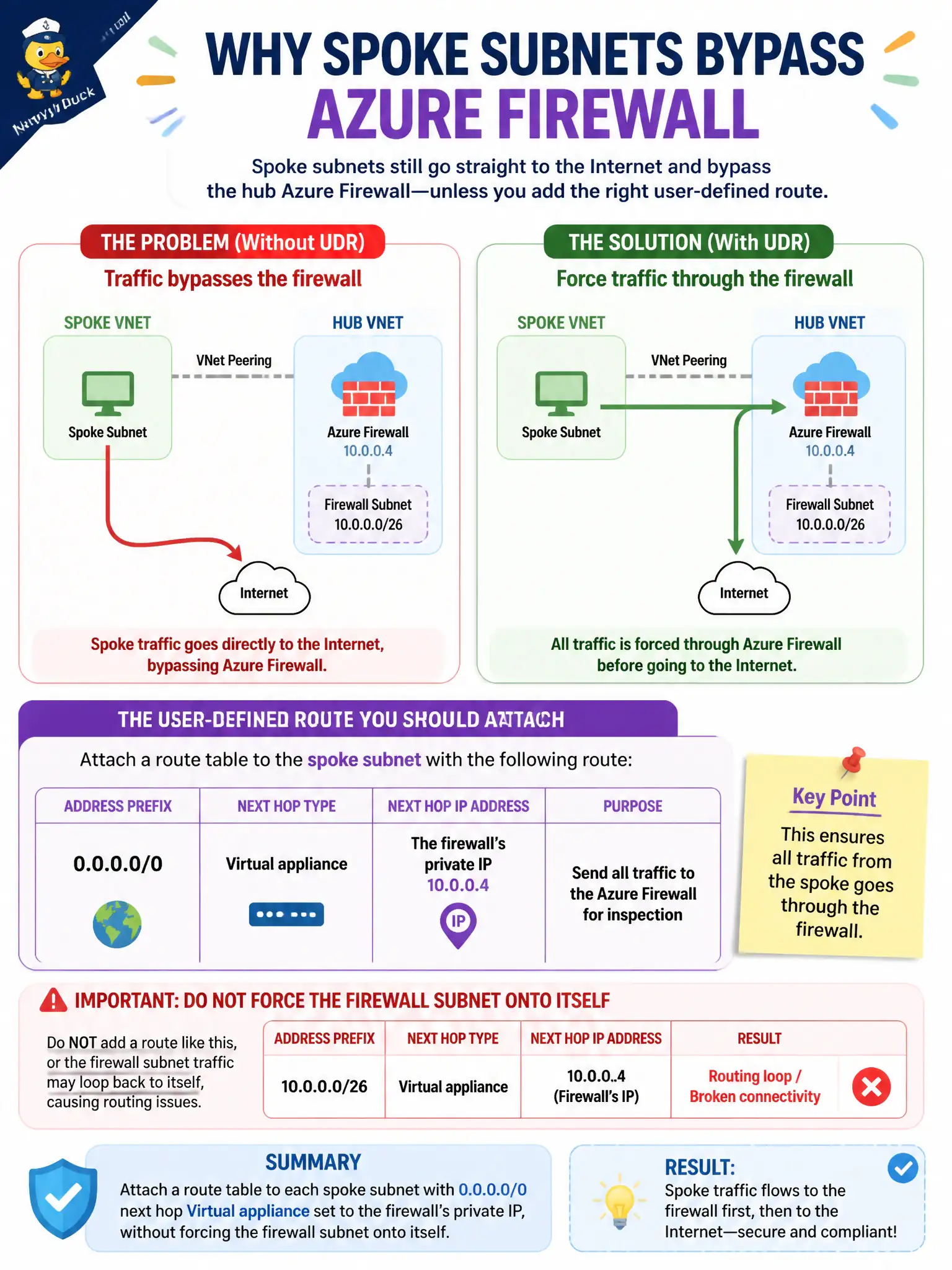 To Create an exciting colorful infographic that explains the concepts in the question: Question: Spoke subnets still go straight to the Internet and bypass the hub Azure Firewall. What user-defined route should the security engineer attach? Correct Answer: A route table with 0.0.0.0/0 next hop Virtual appliance set to the firewall’s private IP, without forcing the firewall subnet onto itself. Put EVERY visible label in double quotes. No people. No A/B/C/D letters. In one of the four corners put a little "Navy Duck".