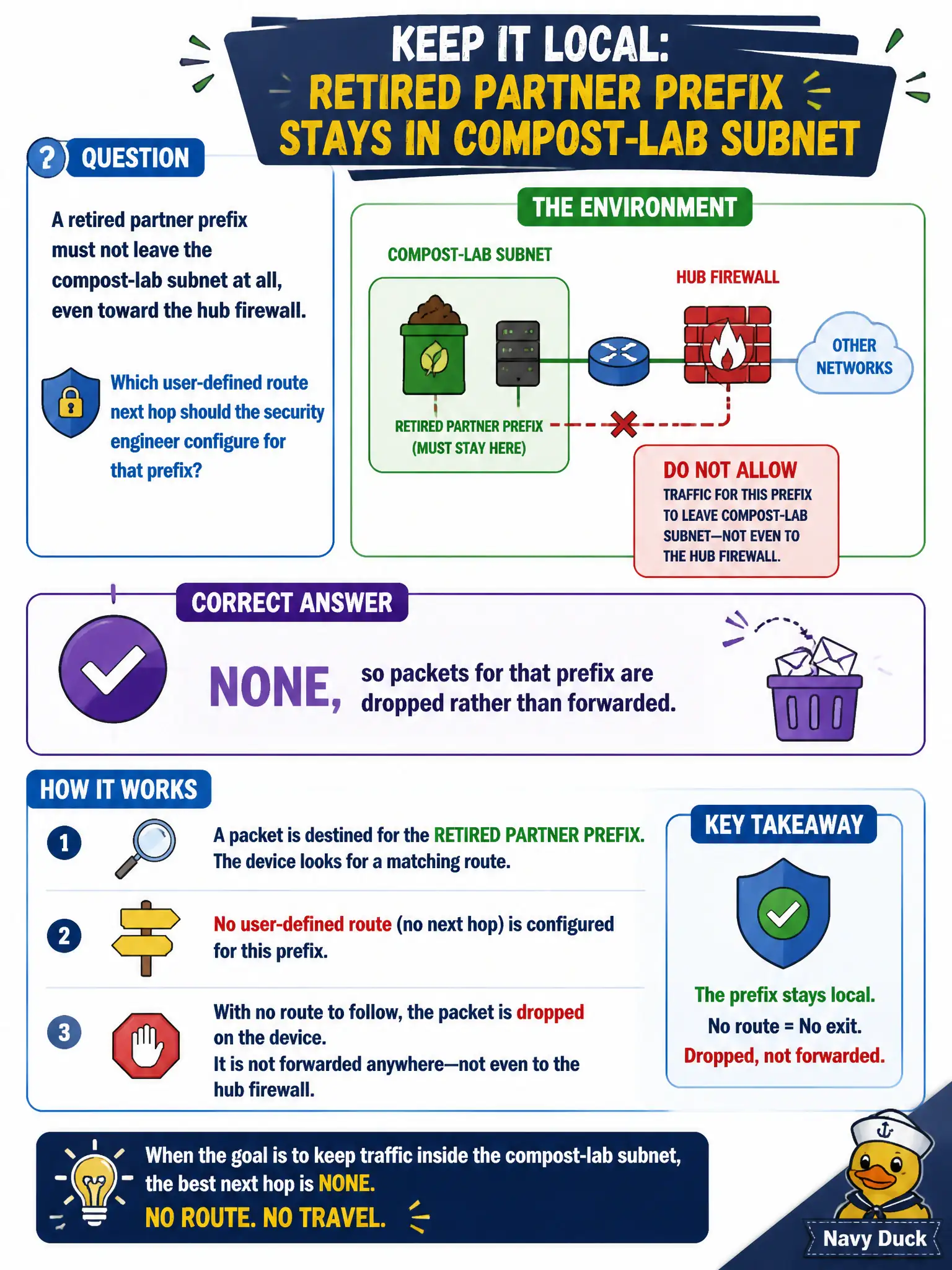 To Create an exciting colorful infographic that explains the concepts in the question: Question: A retired partner prefix must not leave the compost-lab subnet at all, even toward the hub firewall. Which user-defined route next hop should the security engineer configure for that prefix? Correct Answer: None, so packets for that prefix are dropped rather than forwarded. Put EVERY visible label in double quotes. No people. No A/B/C/D letters. In one of the four corners put a little "Navy Duck".