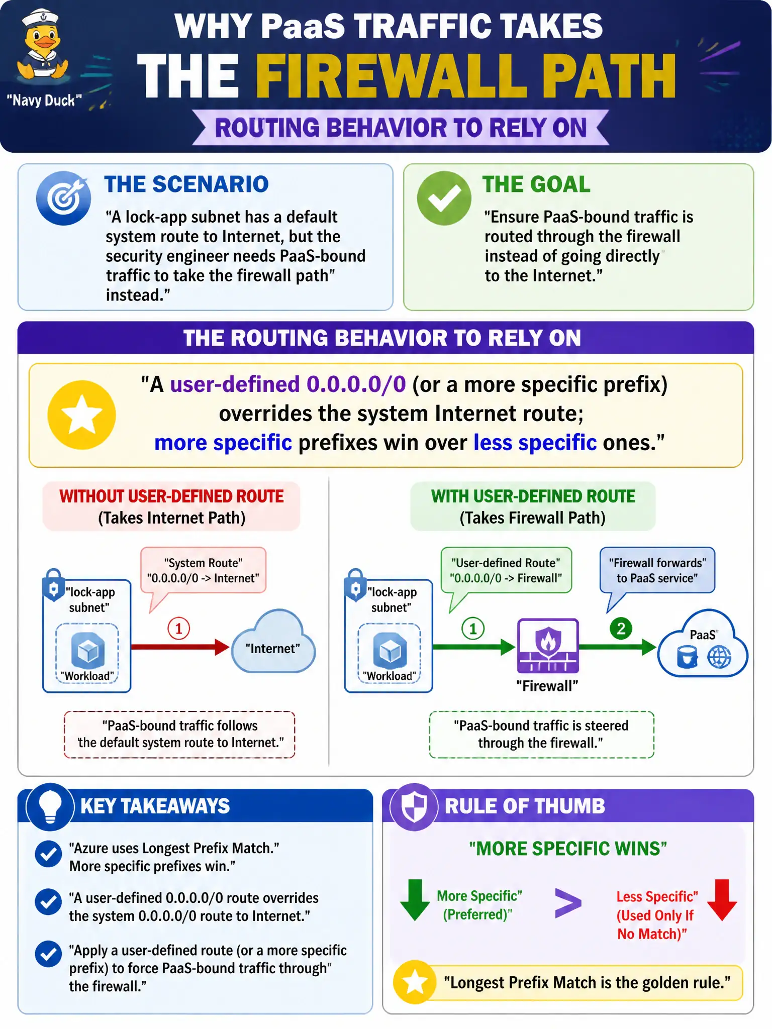 To Create an exciting colorful infographic that explains the concepts in the question: Question: A lock-app subnet has a default system route to Internet, but the security engineer needs PaaS-bound traffic to take the firewall path instead. What routing behavior should they rely on? Correct Answer: A user-defined 0.0.0.0/0 (or a more specific prefix) overrides the system Internet route; more specific prefixes win over less specific ones. Put EVERY visible label in double quotes. No people. No A/B/C/D letters. In one of the four corners put a little "Navy Duck".
