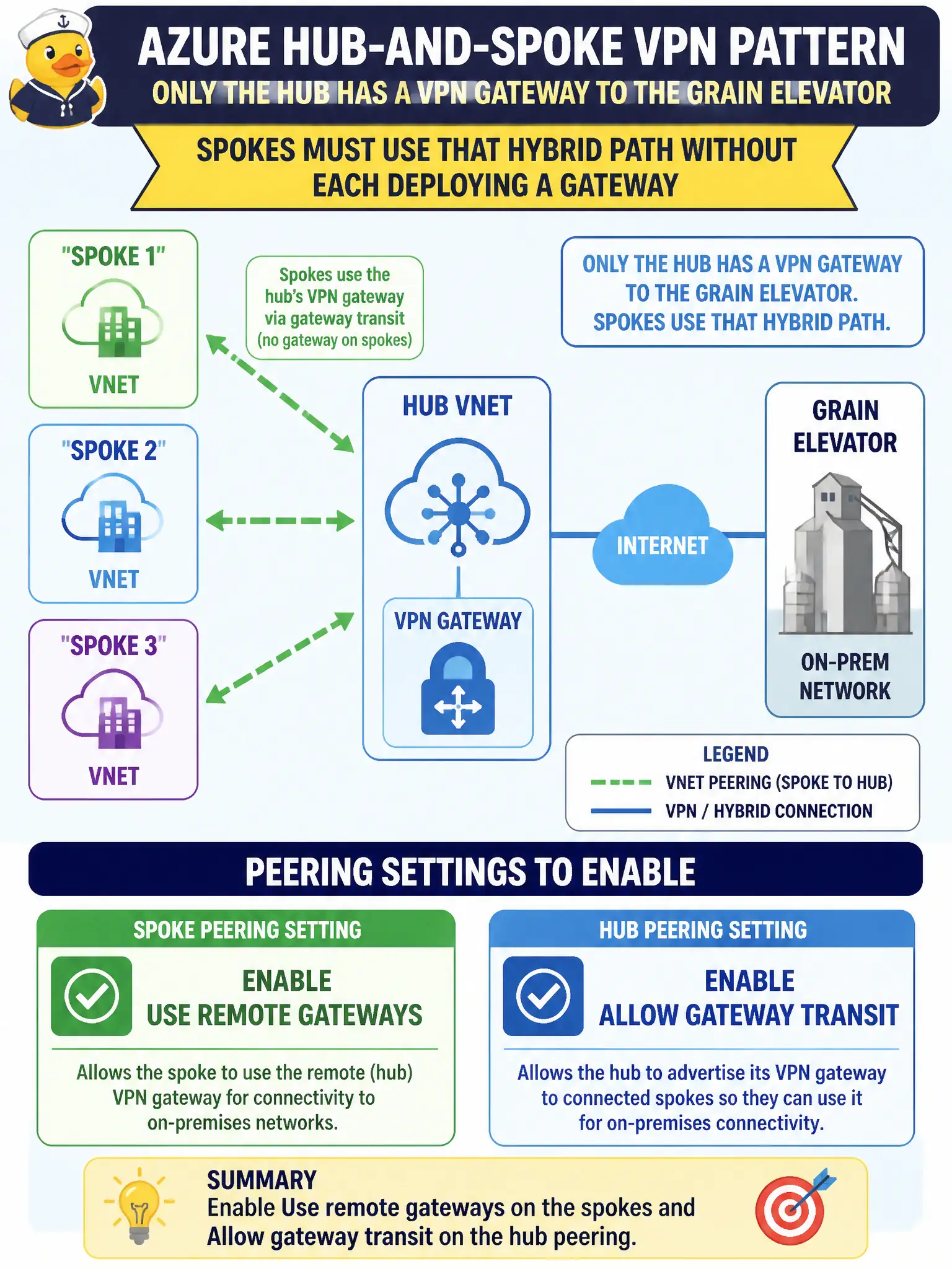To Create an exciting colorful infographic that explains the concepts in the question: Question: Only the hub has a VPN gateway to the grain elevator. Spokes must use that hybrid path without each deploying a gateway. Which peering settings should the security engineer enable? Correct Answer: Enable Use remote gateways on the spokes and Allow gateway transit on the hub peering. Put EVERY visible label in double quotes. No people. No A/B/C/D letters. In one of the four corners put a little "Navy Duck".