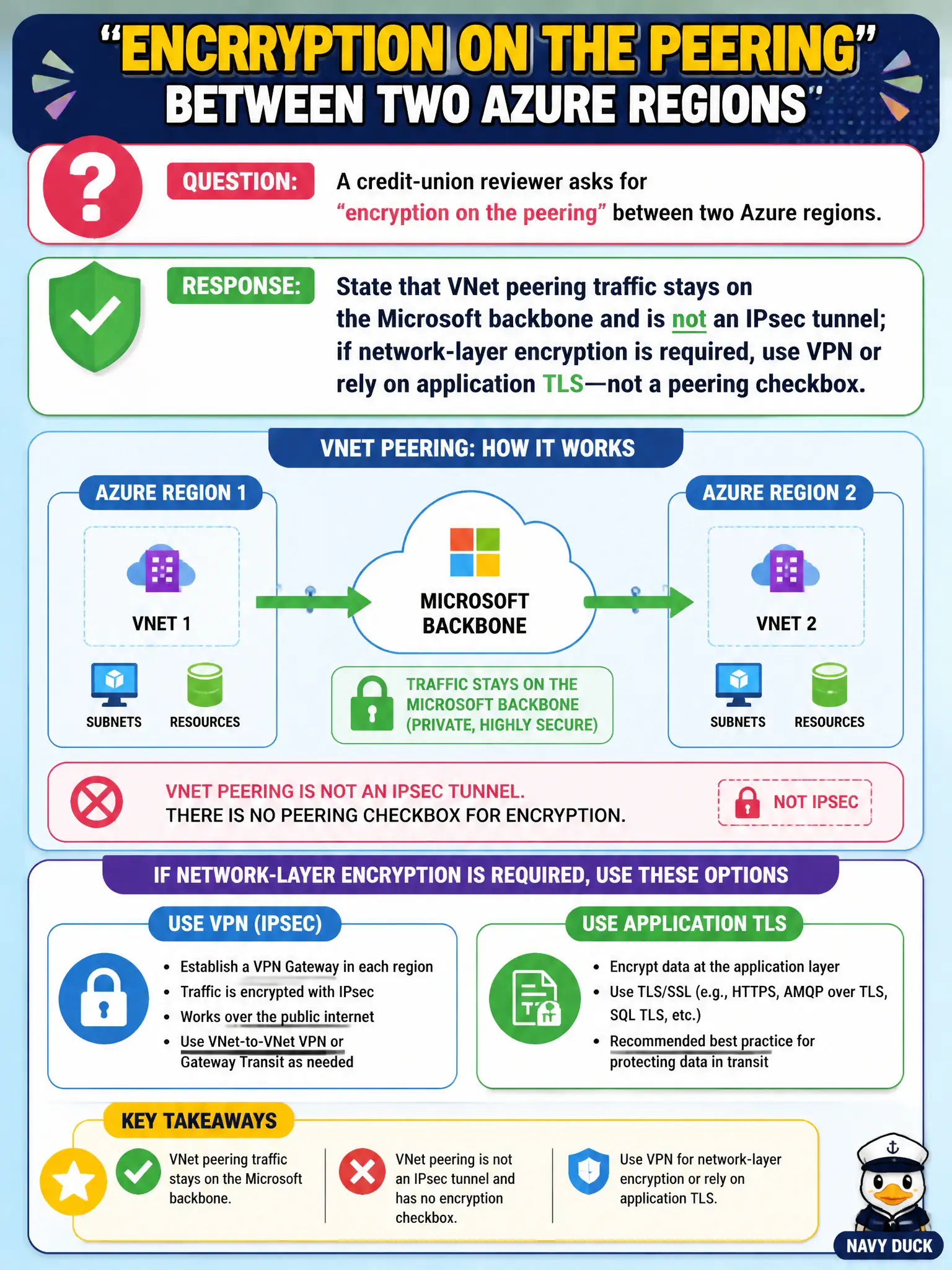 To Create an exciting colorful infographic that explains the concepts in the question: Question: A credit-union reviewer asks for “encryption on the peering” between two Azure regions. How should the security engineer respond? Correct Answer: State that VNet peering traffic stays on the Microsoft backbone and is not an IPsec tunnel; if network-layer encryption is required, use VPN or rely on application TLS—not a peering checkbox. Put EVERY visible label in double quotes. No people. No A/B/C/D letters. In one of the four corners put a little "Navy Duck".