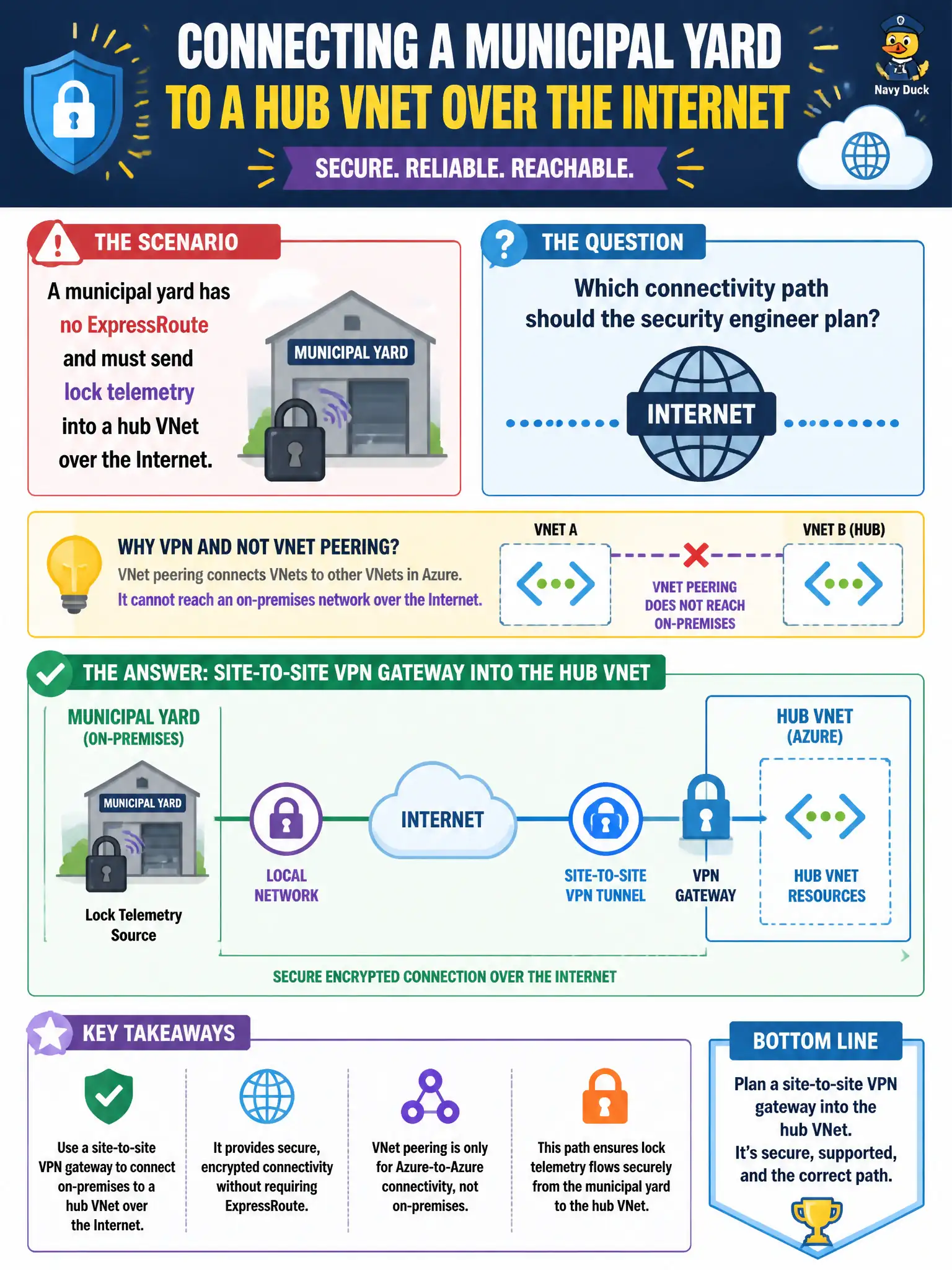 To Create an exciting colorful infographic that explains the concepts in the question: Question: A municipal yard has no ExpressRoute and must send lock telemetry into a hub VNet over the Internet. Which connectivity path should the security engineer plan? Correct Answer: A site-to-site VPN gateway into the hub VNet, because VNet peering alone cannot reach an on-premises network. Put EVERY visible label in double quotes. No people. No A/B/C/D letters. In one of the four corners put a little "Navy Duck".
