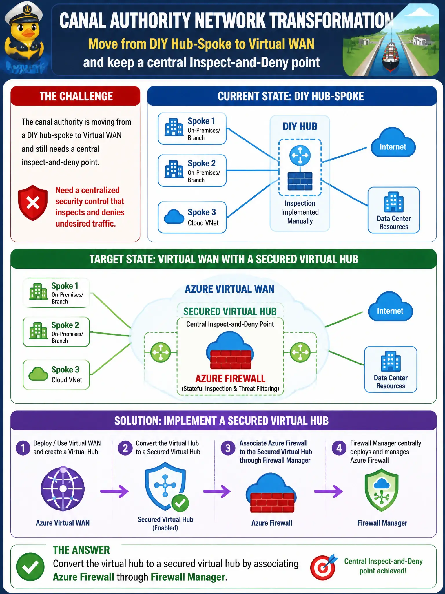 To Create an exciting colorful infographic that explains the concepts in the question: Question: The canal authority is moving from a DIY hub-spoke to Virtual WAN and still needs a central inspect-and-deny point. What should the security engineer implement? Correct Answer: Convert the virtual hub to a secured virtual hub by associating Azure Firewall through Firewall Manager. Put EVERY visible label in double quotes. No people. No A/B/C/D letters. In one of the four corners put a little "Navy Duck".