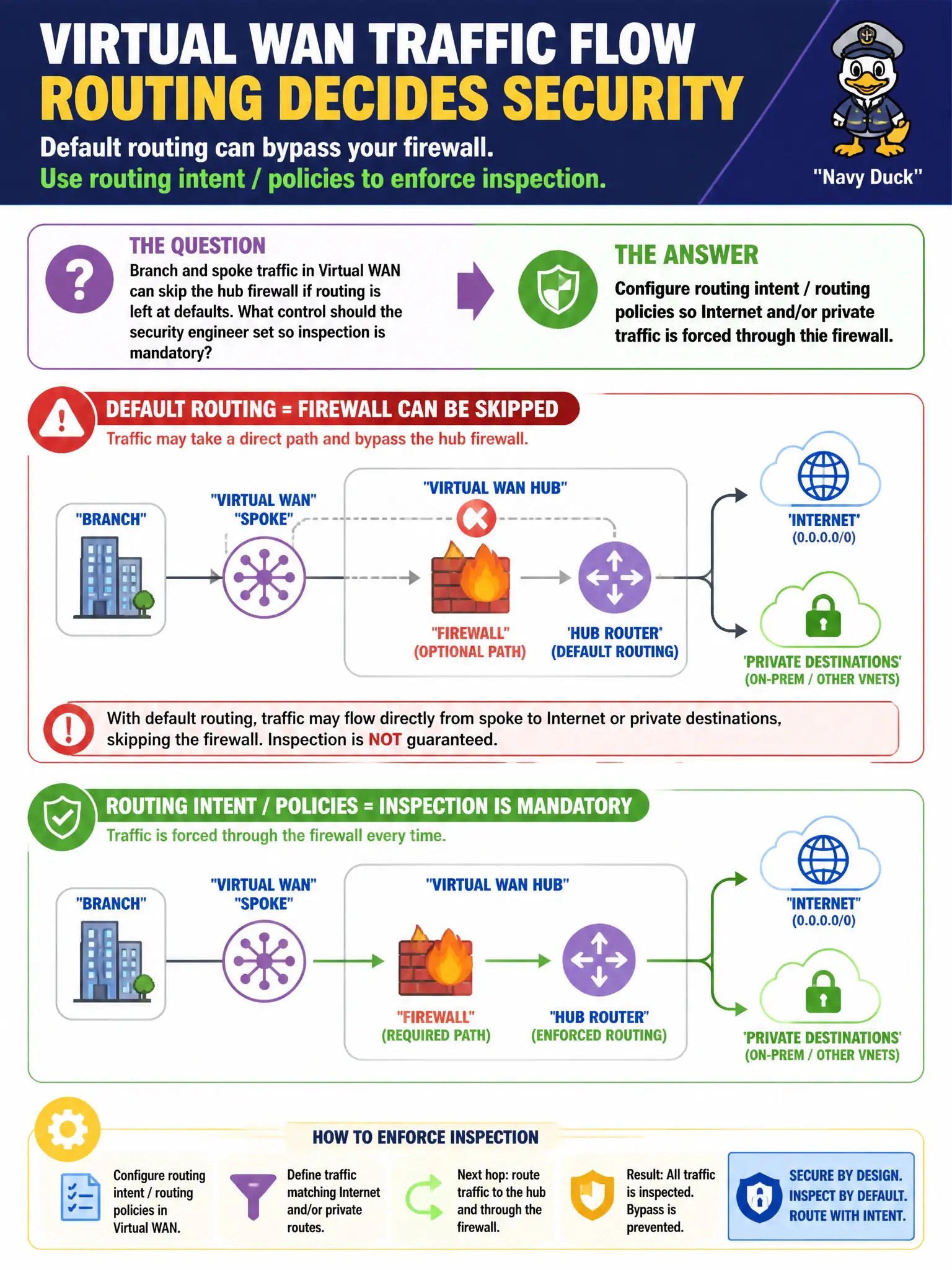 To Create an exciting colorful infographic that explains the concepts in the question: Question: Branch and spoke traffic in Virtual WAN can skip the hub firewall if routing is left at defaults. What control should the security engineer set so inspection is mandatory? Correct Answer: Configure routing intent / routing policies so Internet and/or private traffic is forced through the firewall. Put EVERY visible label in double quotes. No people. No A/B/C/D letters. In one of the four corners put a little "Navy Duck".