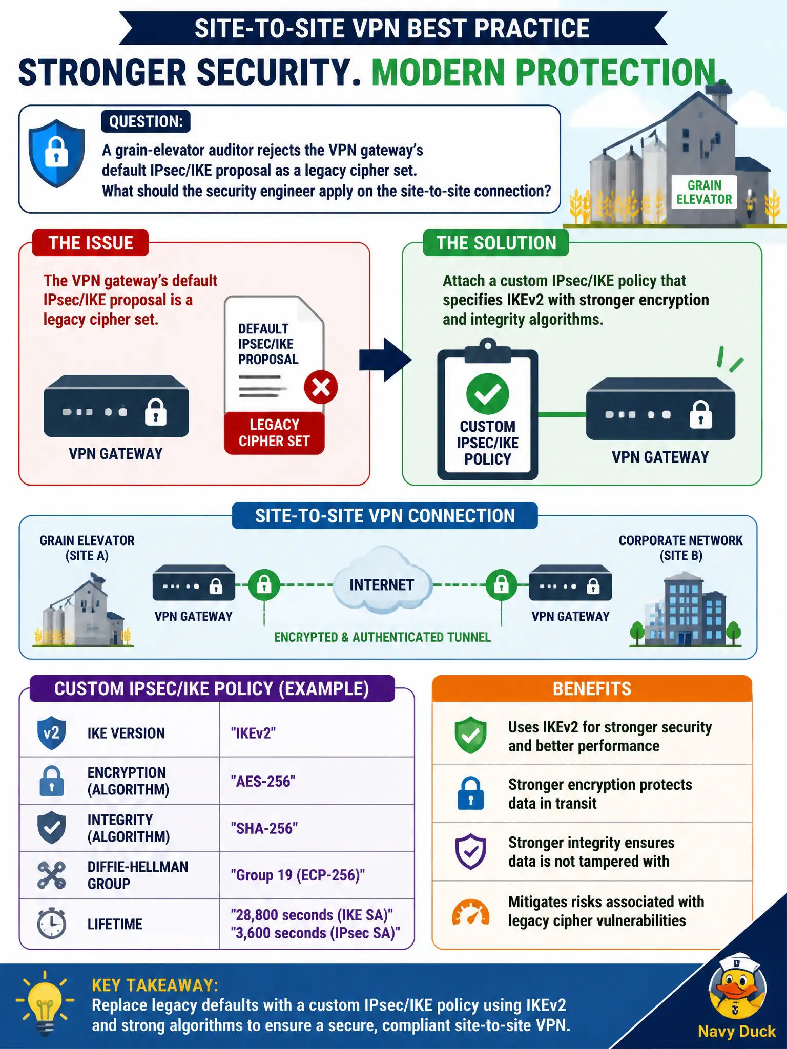 To Create an exciting colorful infographic that explains the concepts in the question: Question: A grain-elevator auditor rejects the VPN gateway’s default IPsec/IKE proposal as a legacy cipher set. What should the security engineer apply on the site-to-site connection? Correct Answer: Attach a custom IPsec/IKE policy that specifies IKEv2 with stronger encryption and integrity algorithms Put EVERY visible label in double quotes. No people. No A/B/C/D letters. In one of the four corners put a little "Navy Duck".