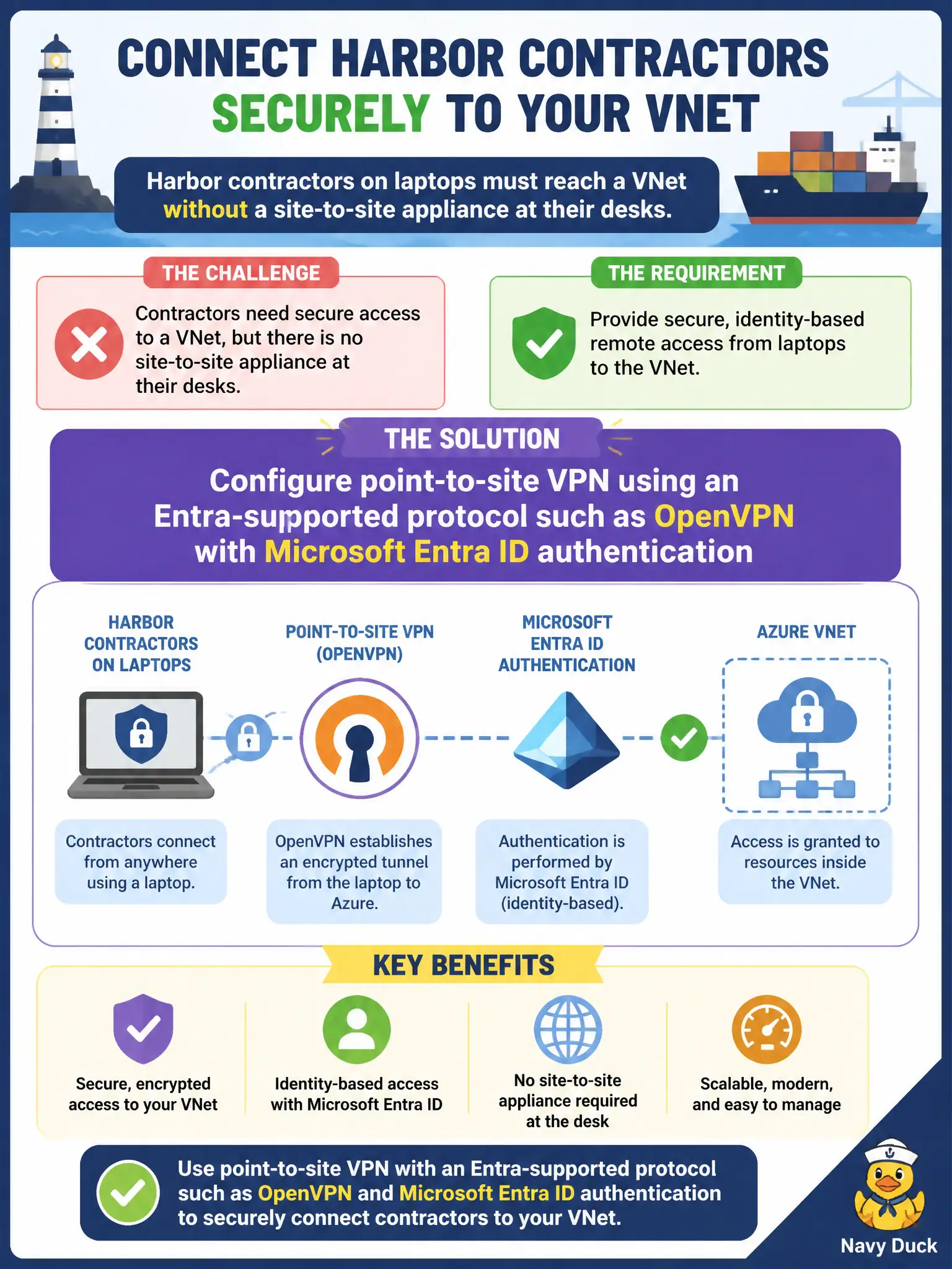 To Create an exciting colorful infographic that explains the concepts in the question: Question: Harbor contractors on laptops must reach a VNet without a site-to-site appliance at their desks. How should the security engineer configure point-to-site authentication? Correct Answer: Configure point-to-site VPN using an Entra-supported protocol such as OpenVPN with Microsoft Entra ID authentication Put EVERY visible label in double quotes. No people. No A/B/C/D letters. In one of the four corners put a little "Navy Duck".