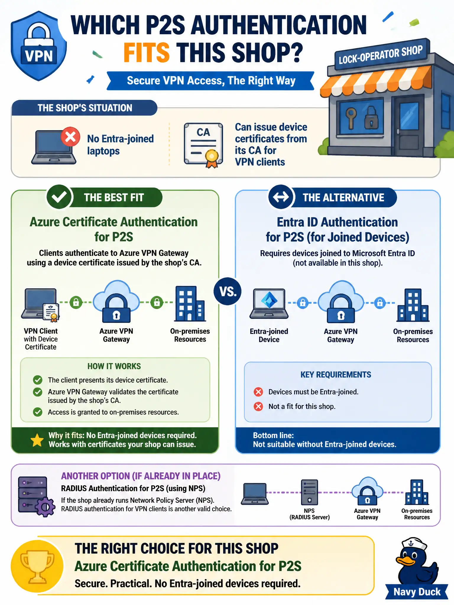 To Create an exciting colorful infographic that explains the concepts in the question: Question: A lock-operator shop has no Entra-joined laptops but can issue device certificates from its CA for VPN clients. Which point-to-site authentication method fits that shop? Correct Answer: Azure certificate authentication for P2S (or RADIUS if the shop already runs NPS), contrasting with Entra ID auth for joined devices Put EVERY visible label in double quotes. No people. No A/B/C/D letters. In one of the four corners put a little "Navy Duck".