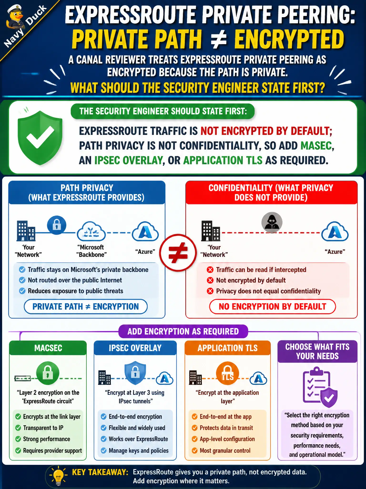 To Create an exciting colorful infographic that explains the concepts in the question: Question: A canal reviewer treats ExpressRoute private peering as encrypted because the path is private. What should the security engineer state first? Correct Answer: ExpressRoute traffic is not encrypted by default; path privacy is not confidentiality, so add MACsec, an IPsec overlay, or application TLS as required Put EVERY visible label in double quotes. No people. No A/B/C/D letters. In one of the four corners put a little "Navy Duck".