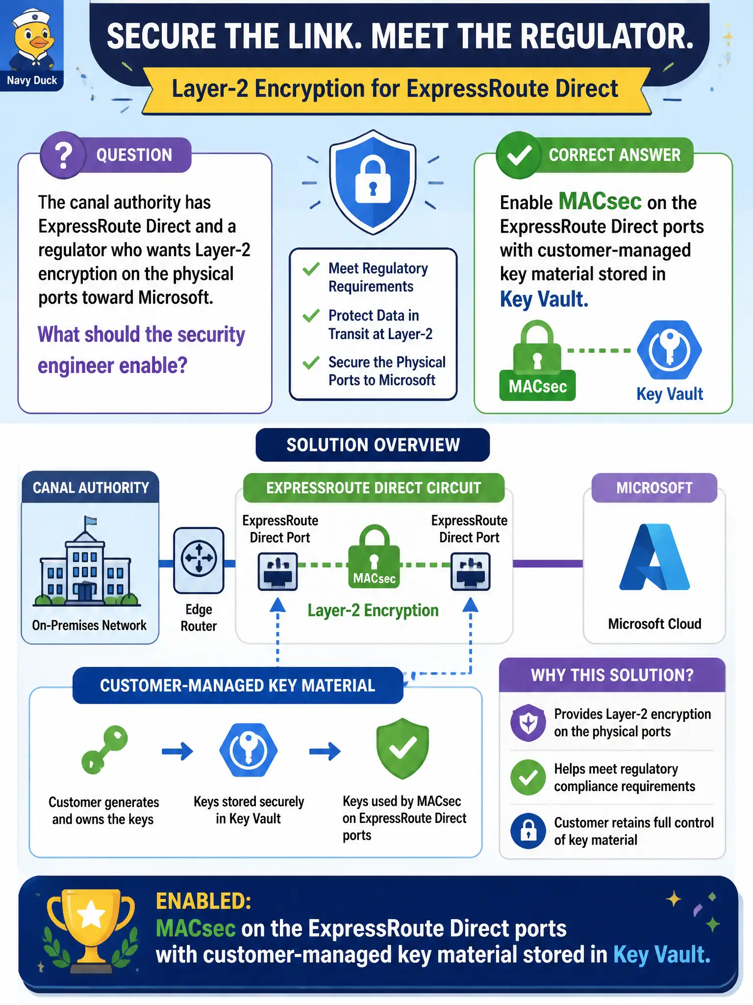 To Create an exciting colorful infographic that explains the concepts in the question: Question: The canal authority has ExpressRoute Direct and a regulator who wants Layer-2 encryption on the physical ports toward Microsoft. What should the security engineer enable? Correct Answer: MACsec on the ExpressRoute Direct ports with customer-managed key material stored in Key Vault Put EVERY visible label in double quotes. No people. No A/B/C/D letters. In one of the four corners put a little "Navy Duck".