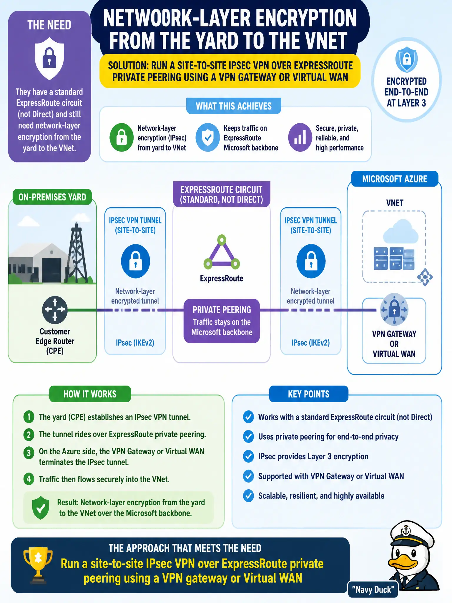 To Create an exciting colorful infographic that explains the concepts in the question: Question: They have a standard ExpressRoute circuit (not Direct) and still need network-layer encryption from the yard to the VNet. Which approach meets that need? Correct Answer: Run a site-to-site IPsec VPN over ExpressRoute private peering using a VPN gateway or Virtual WAN Put EVERY visible label in double quotes. No people. No A/B/C/D letters. In one of the four corners put a little "Navy Duck".