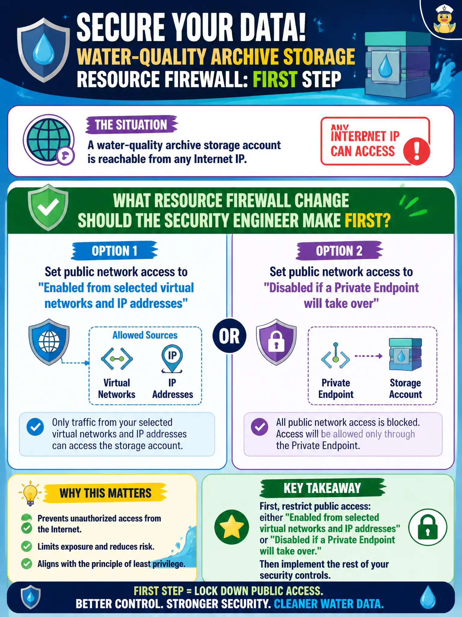 To Create an exciting colorful infographic that explains the concepts in the question: Question: A water-quality archive storage account is reachable from any Internet IP. Which resource firewall change should the security engineer make first? Correct Answer: Set public network access to Enabled from selected virtual networks and IP addresses, or Disabled if a Private Endpoint will take over Put EVERY visible label in double quotes. No people. No A/B/C/D letters. In one of the four corners put a little "Navy Duck".