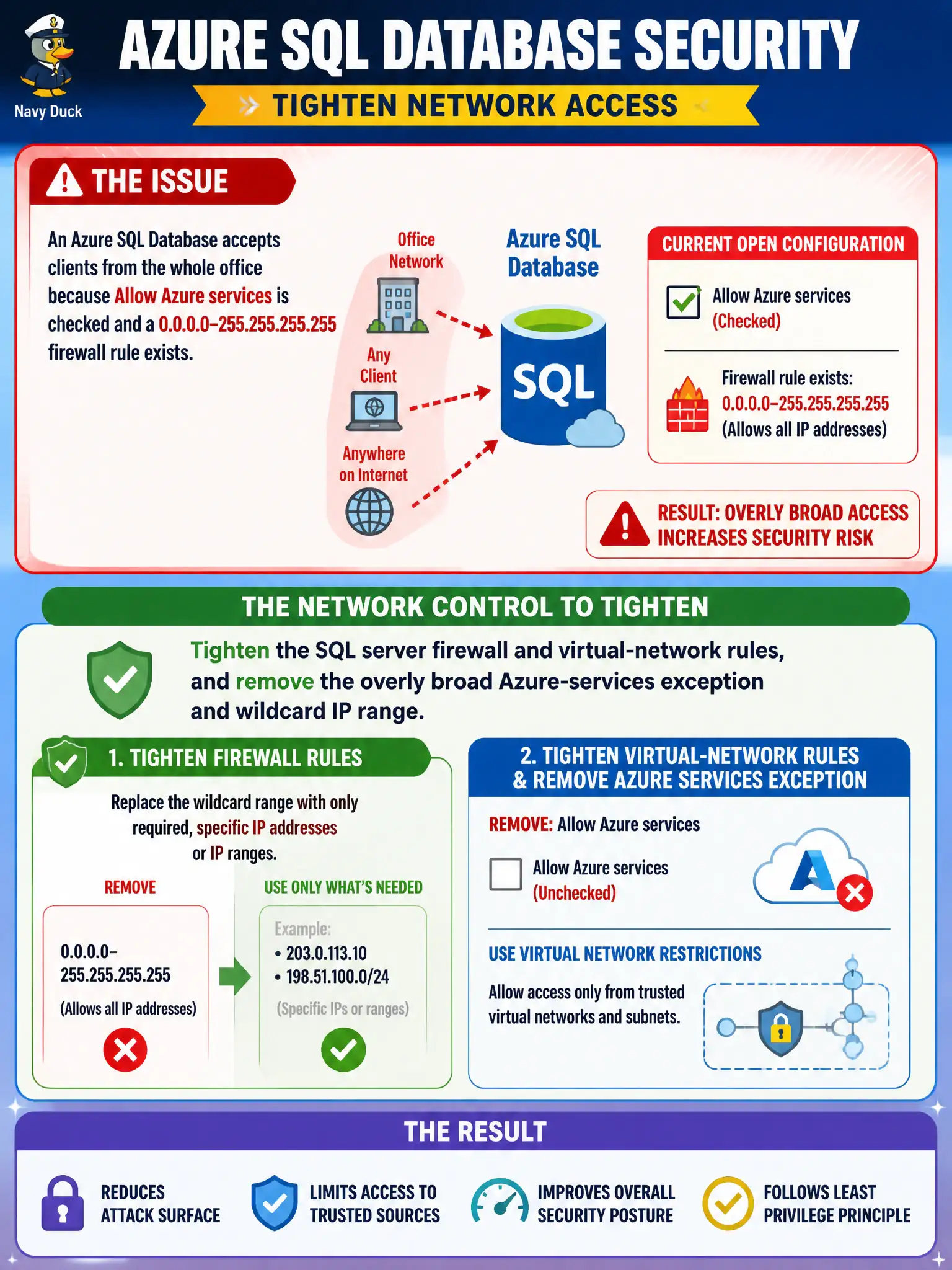 To Create an exciting colorful infographic that explains the concepts in the question: Question: An Azure SQL Database accepts clients from the whole office because Allow Azure services is checked and a 0.0.0.0–255.255.255.255 firewall rule exists. What network control should the security engineer tighten? Correct Answer: Tighten the SQL server firewall and virtual-network rules, and remove the overly broad Azure-services exception and wildcard IP range Put EVERY visible label in double quotes. No people. No A/B/C/D letters. In one of the four corners put a little "Navy Duck".