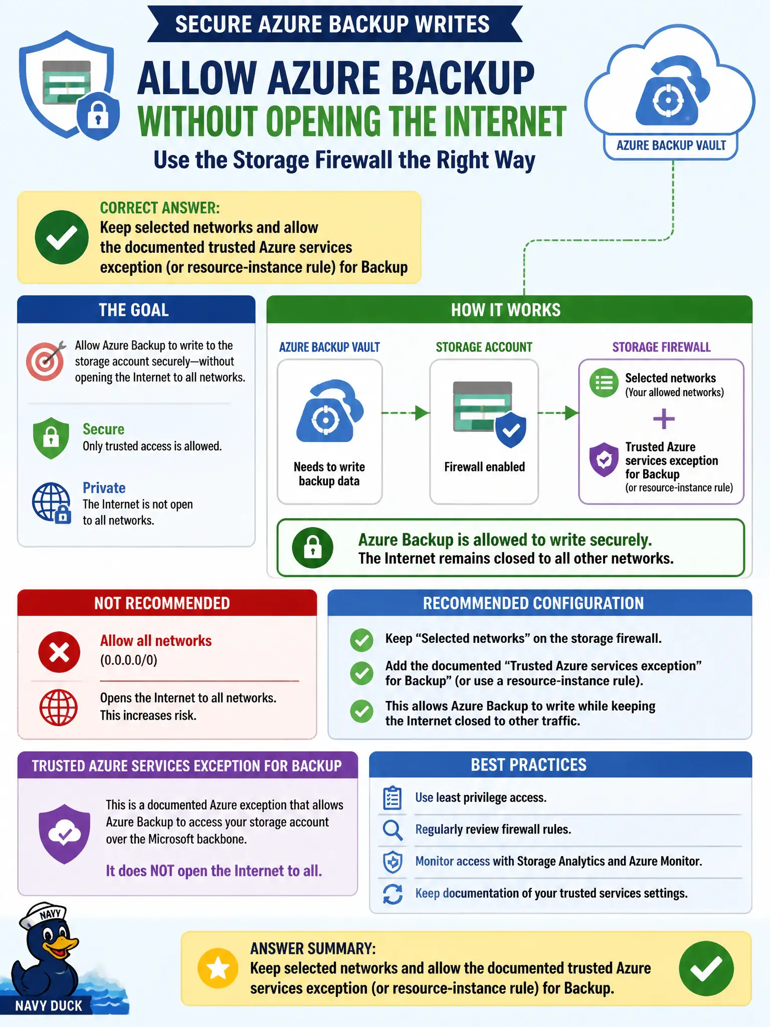 To Create an exciting colorful infographic that explains the concepts in the question: Question: A storage account must accept writes from an Azure Backup vault without opening the Internet to all networks. What should the security engineer use on the storage firewall? Correct Answer: Keep selected networks and allow the documented trusted Azure services exception (or resource-instance rule) for Backup Put EVERY visible label in double quotes. No people. No A/B/C/D letters. In one of the four corners put a little "Navy Duck".