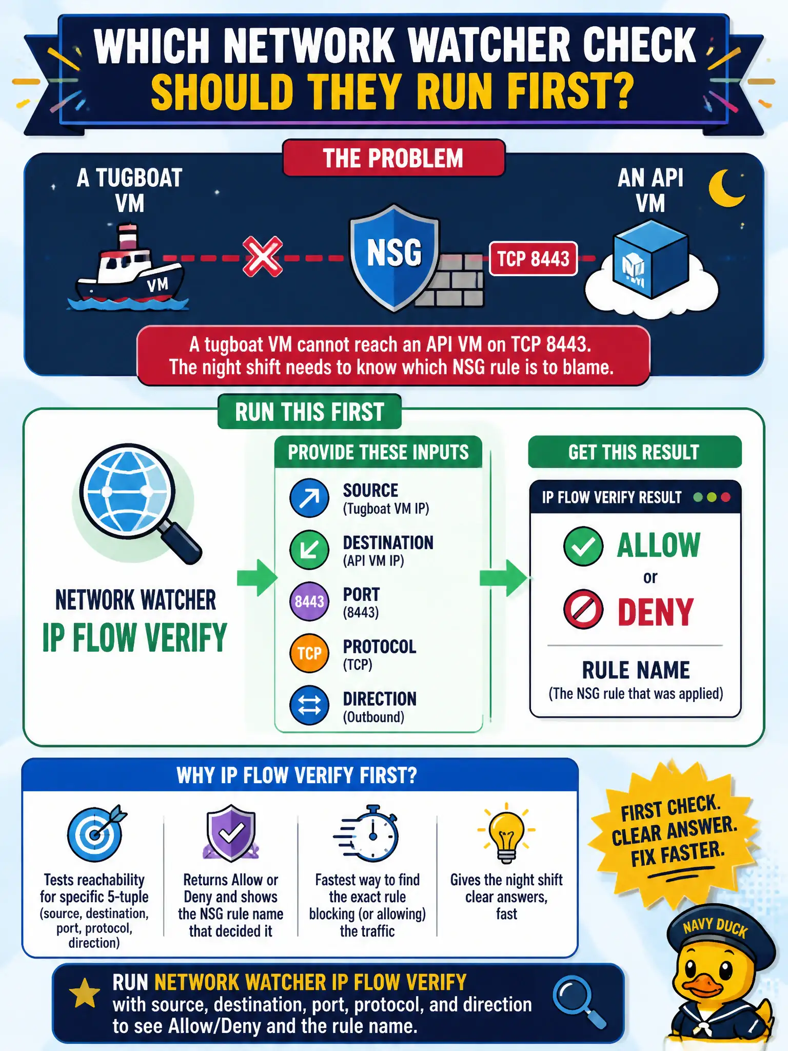 To Create an exciting colorful infographic that explains the concepts in the question: Question: A tugboat VM cannot reach an API VM on TCP 8443, and the night shift needs to know which NSG rule is to blame. Which Network Watcher check should they run first? Correct Answer: Run Network Watcher IP flow verify with source, destination, port, protocol, and direction to see Allow/Deny and the rule name Put EVERY visible label in double quotes. No people. No A/B/C/D letters. In one of the four corners put a little "Navy Duck".