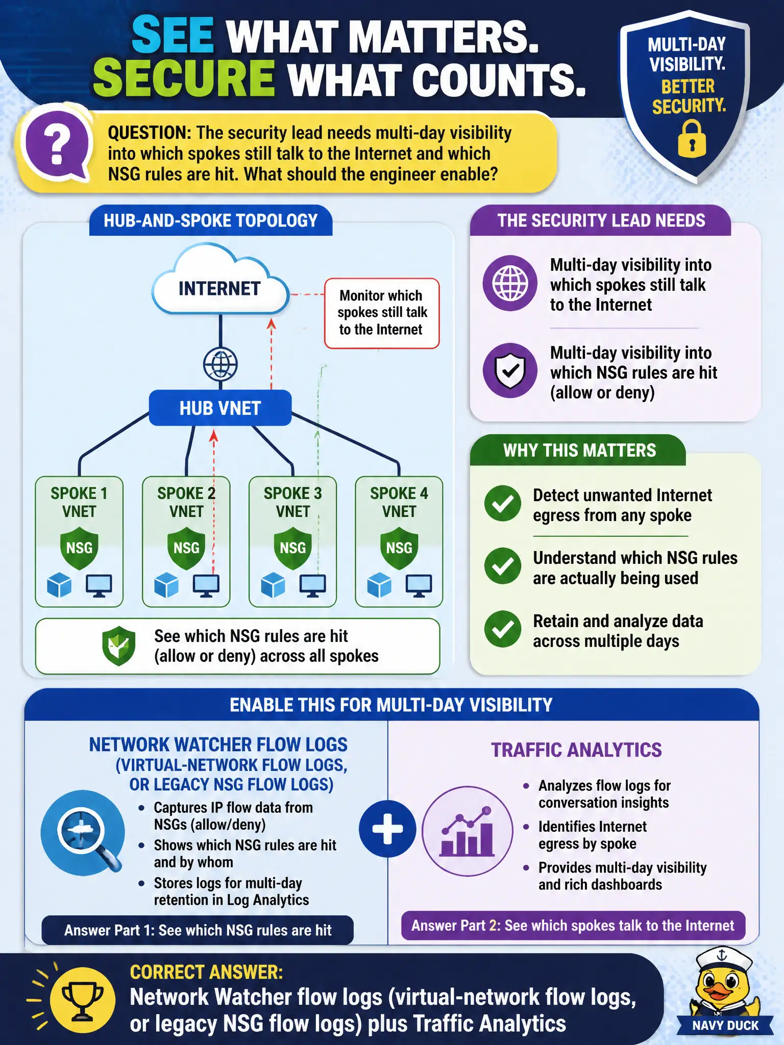To Create an exciting colorful infographic that explains the concepts in the question: Question: The security lead needs multi-day visibility into which spokes still talk to the Internet and which NSG rules are hit. What should the engineer enable? Correct Answer: Network Watcher flow logs (virtual-network flow logs, or legacy NSG flow logs) plus Traffic Analytics Put EVERY visible label in double quotes. No people. No A/B/C/D letters. In one of the four corners put a little "Navy Duck".